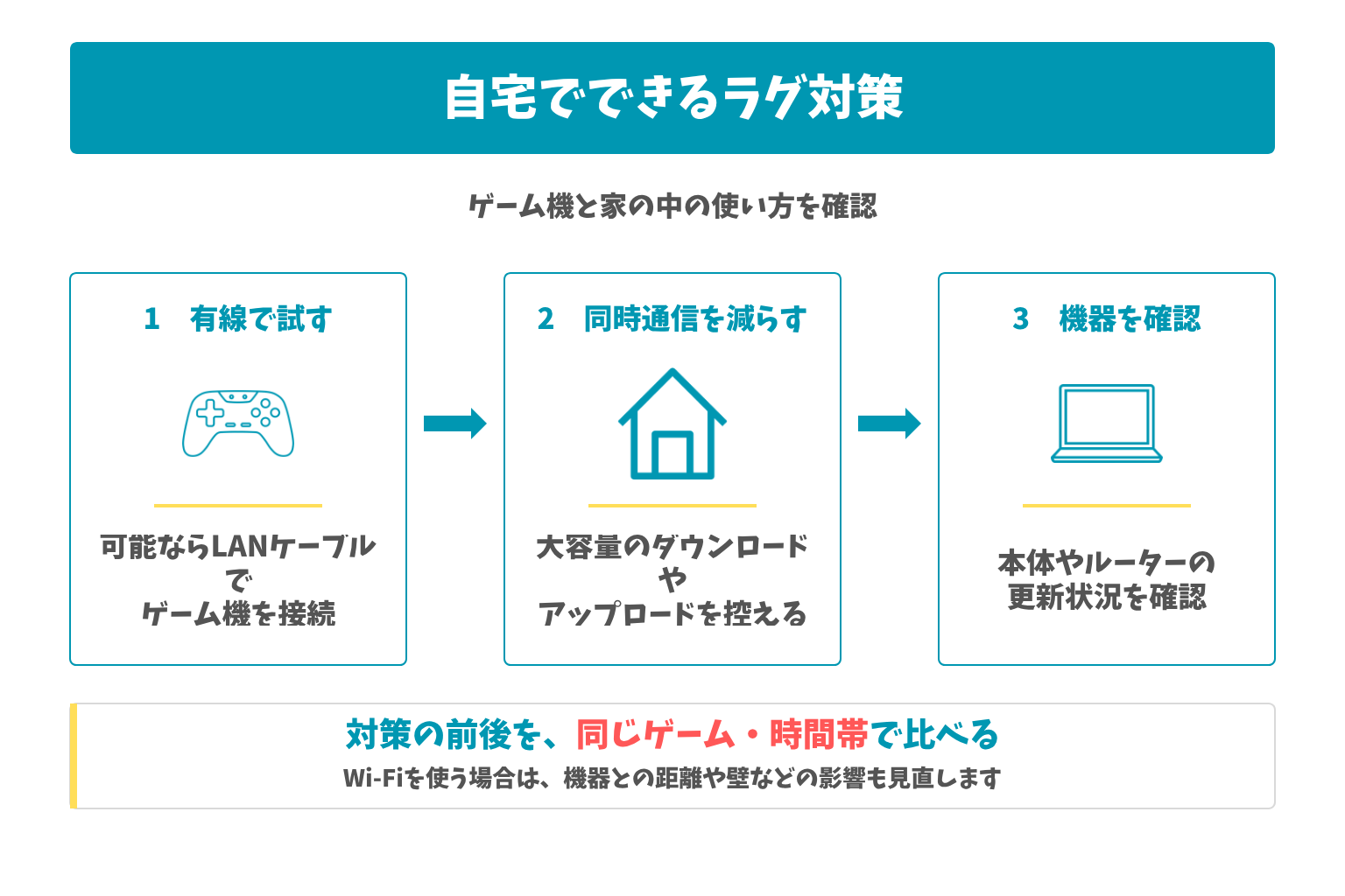 自宅でできるラグ対策：ゲーム機と家の中の使い方を確認。対策の前後を、同じゲーム・時間帯で比べる