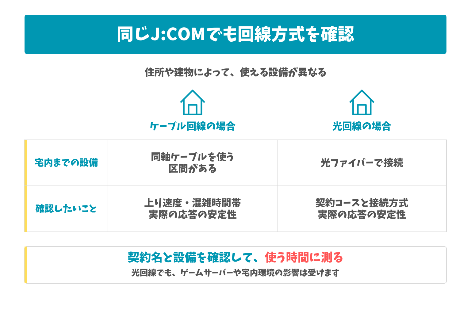 同じJ:COMでも回線方式を確認：住所や建物によって、使える設備が異なる。契約名と設備を確認して、使う時間に測る