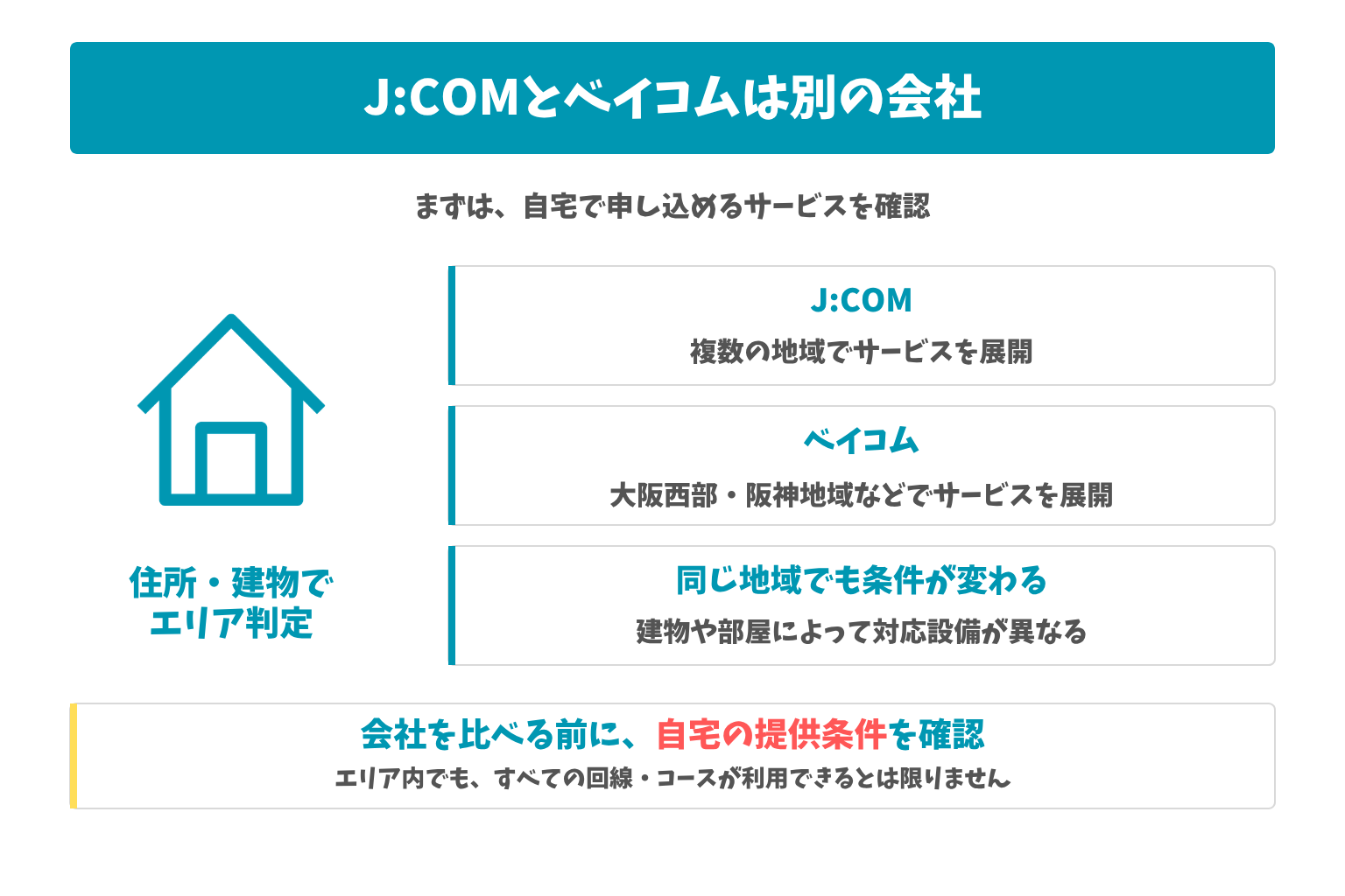 J:COMとベイコムは別の会社:まずは、自宅で申し込めるサービスを確認。会社を比べる前に、自宅の提供条件を確認