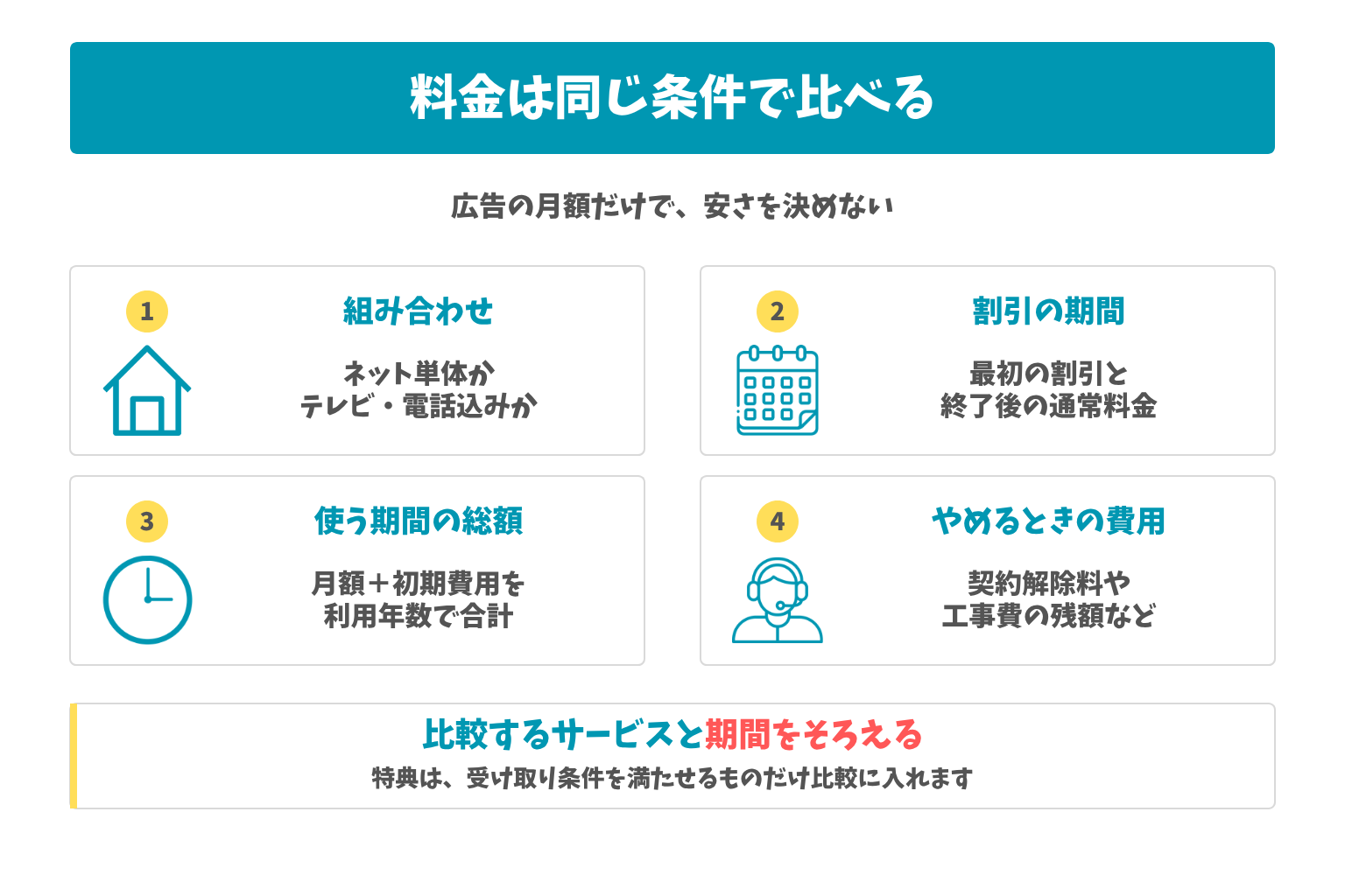 料金は同じ条件で比べる:広告の月額だけで、安さを決めない。比較するサービスと期間をそろえる