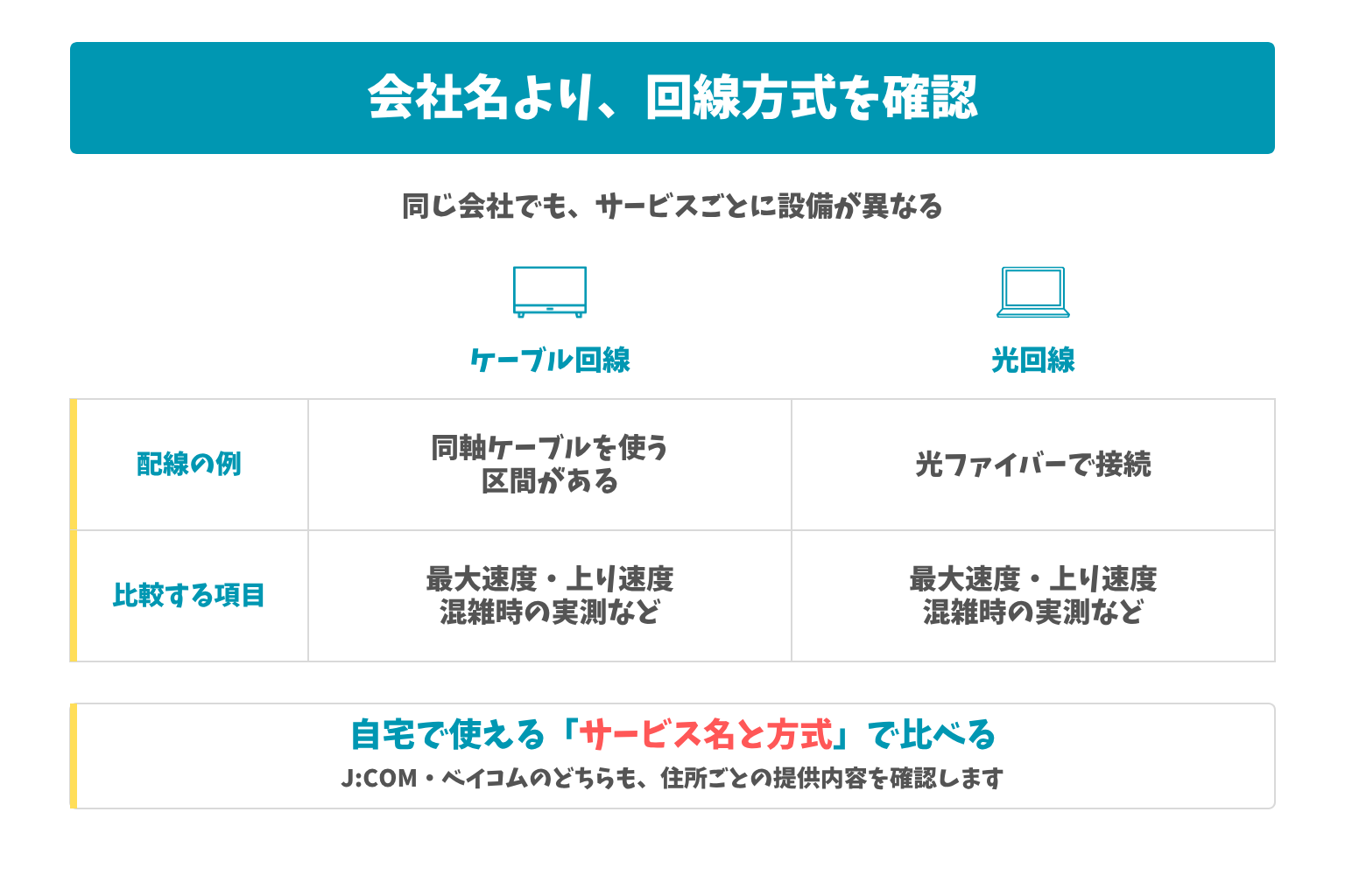 会社名より、回線方式を確認:同じ会社でも、サービスごとに設備が異なる。自宅で使える「サービス名と方式」で比べる