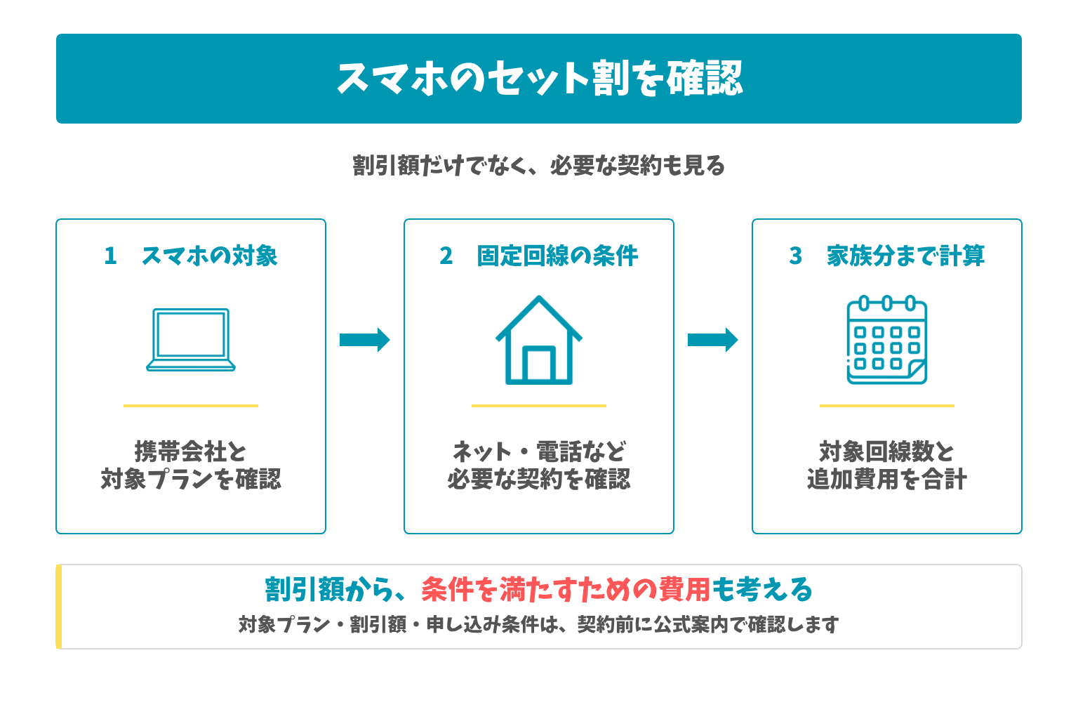 スマホのセット割を確認:割引額だけでなく、必要な契約も見る。割引額から、条件を満たすための費用も考える