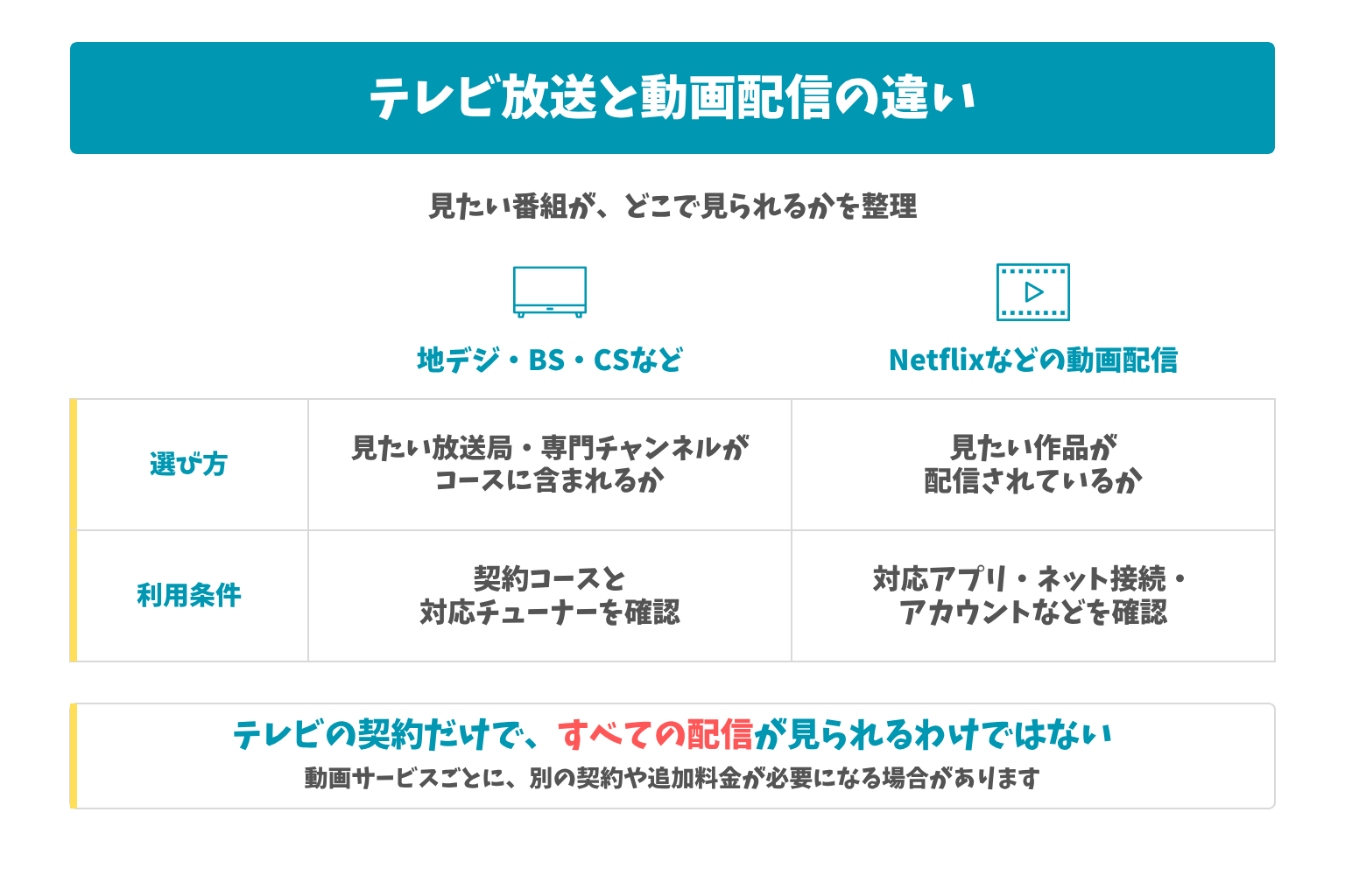テレビ放送と動画配信の違い：見たい番組が、どこで見られるかを整理。テレビの契約だけで、すべての配信が見られるわけではない