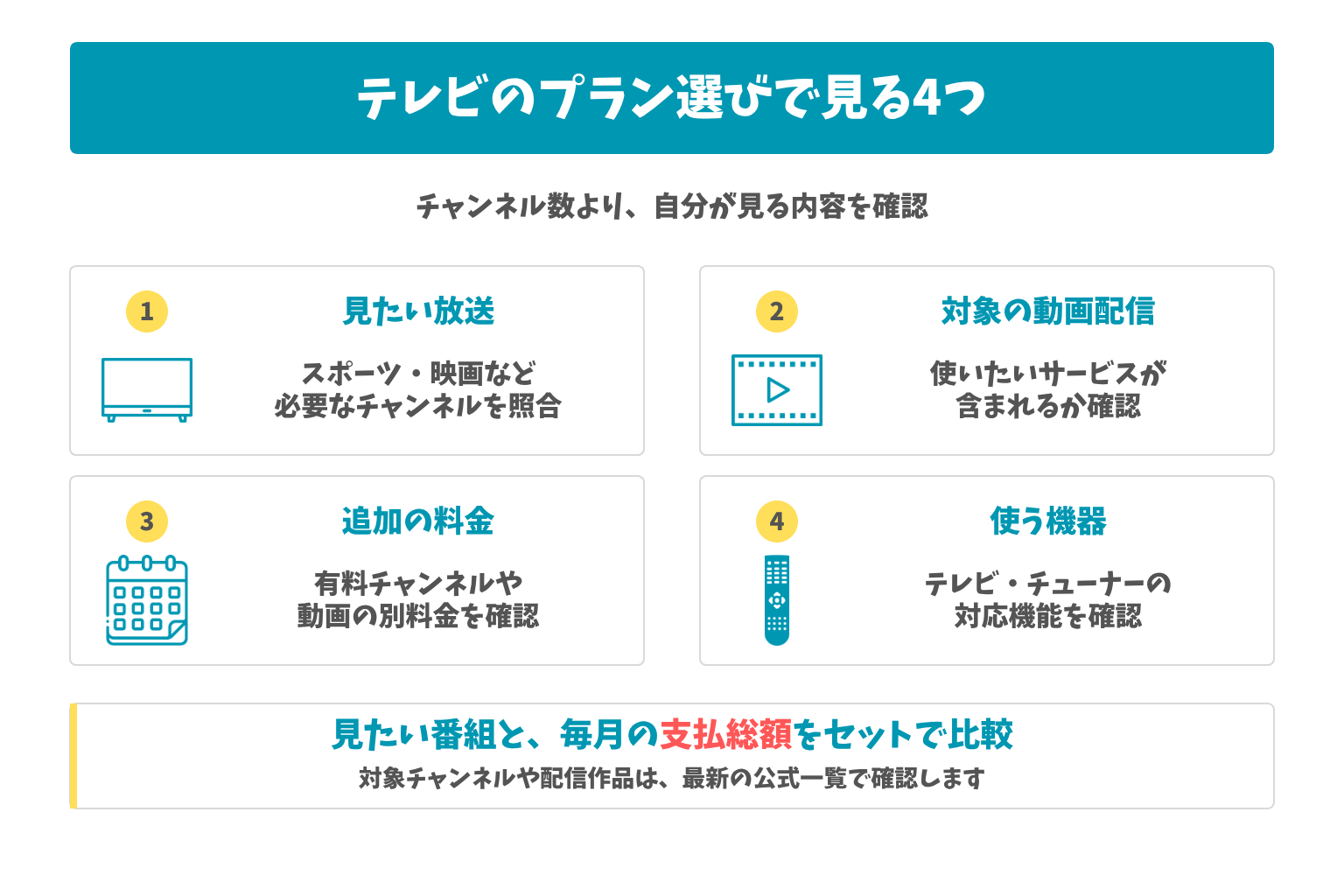 テレビのプラン選びで見る4つ：チャンネル数より、自分が見る内容を確認。見たい番組と、毎月の支払総額をセットで比較