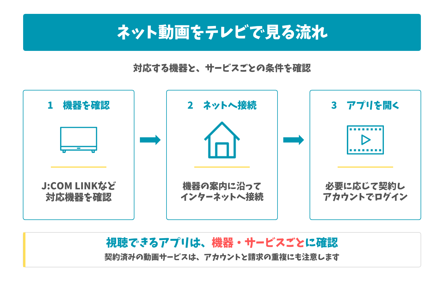 ネット動画をテレビで見る流れ：対応する機器と、サービスごとの条件を確認。視聴できるアプリは、機器・サービスごとに確認
