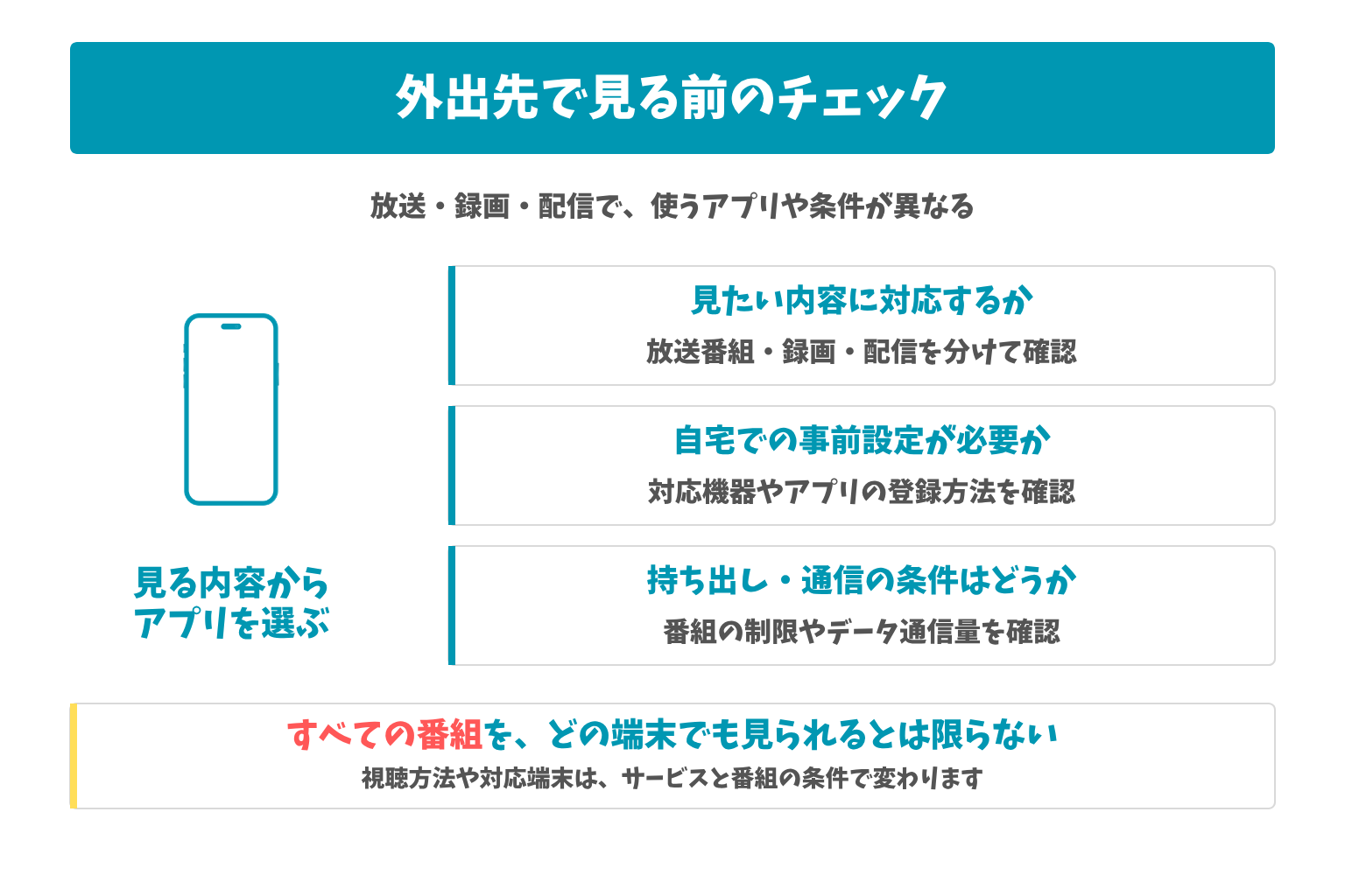 外出先で見る前のチェック：放送・録画・配信で、使うアプリや条件が異なる。すべての番組を、どの端末でも見られるとは限らない
