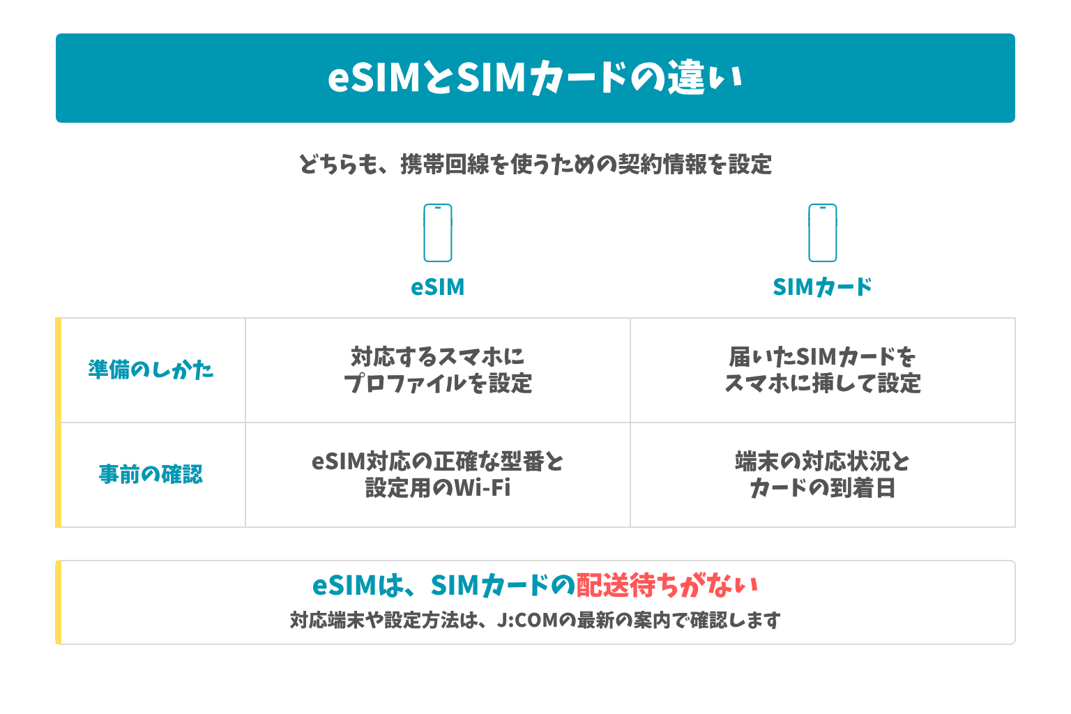 eSIMとSIMカードの違い:どちらも、携帯回線を使うための契約情報を設定。eSIMは、SIMカードの配送待ちがない