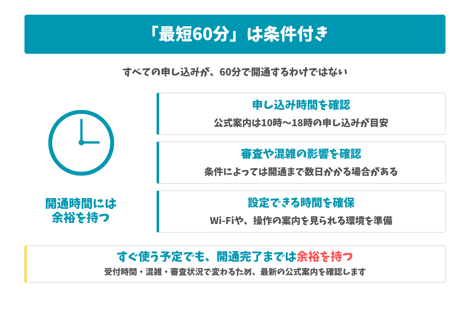 「最短60分」は条件付き:すべての申し込みが、60分で開通するわけではない。すぐ使う予定でも、開通完了までは余裕を持つ