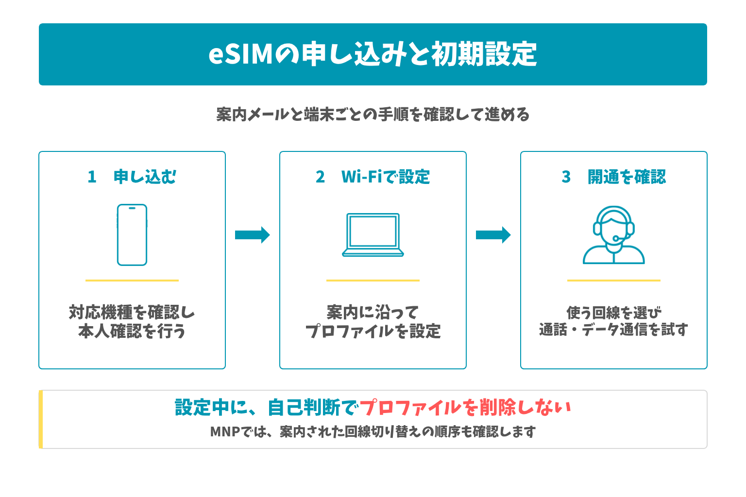 eSIMの申し込みと初期設定:案内メールと端末ごとの手順を確認して進める。設定中に、自己判断でプロファイルを削除しない