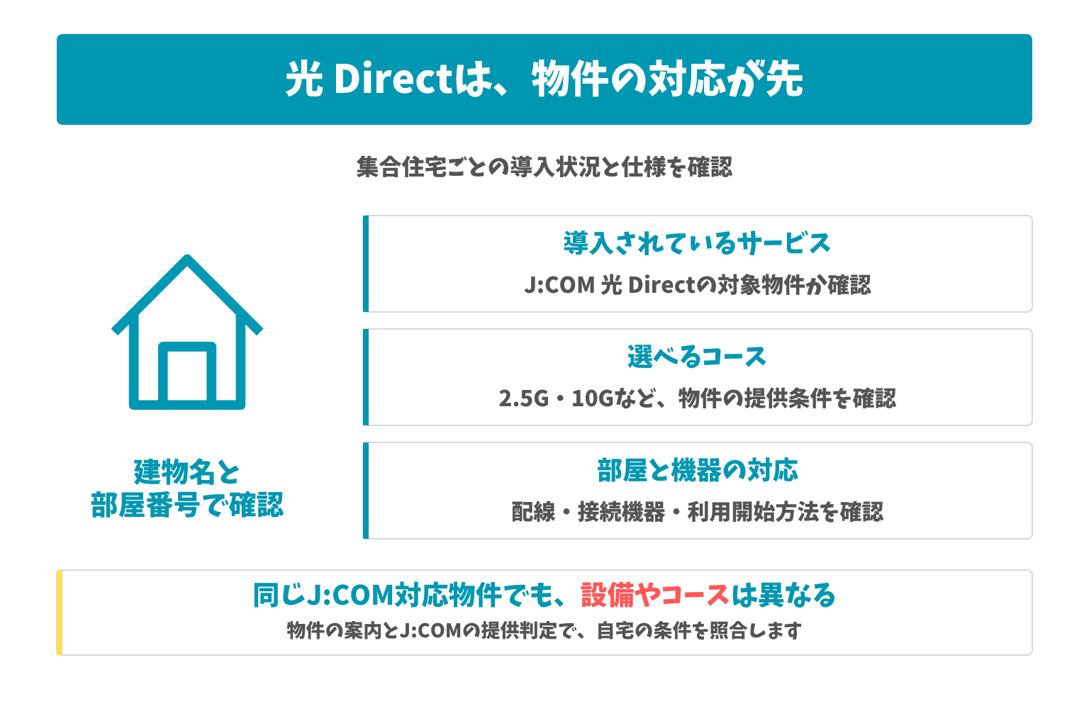 光 Directは、物件の対応が先：集合住宅ごとの導入状況と仕様を確認。同じJ:COM対応物件でも、設備やコースは異なる