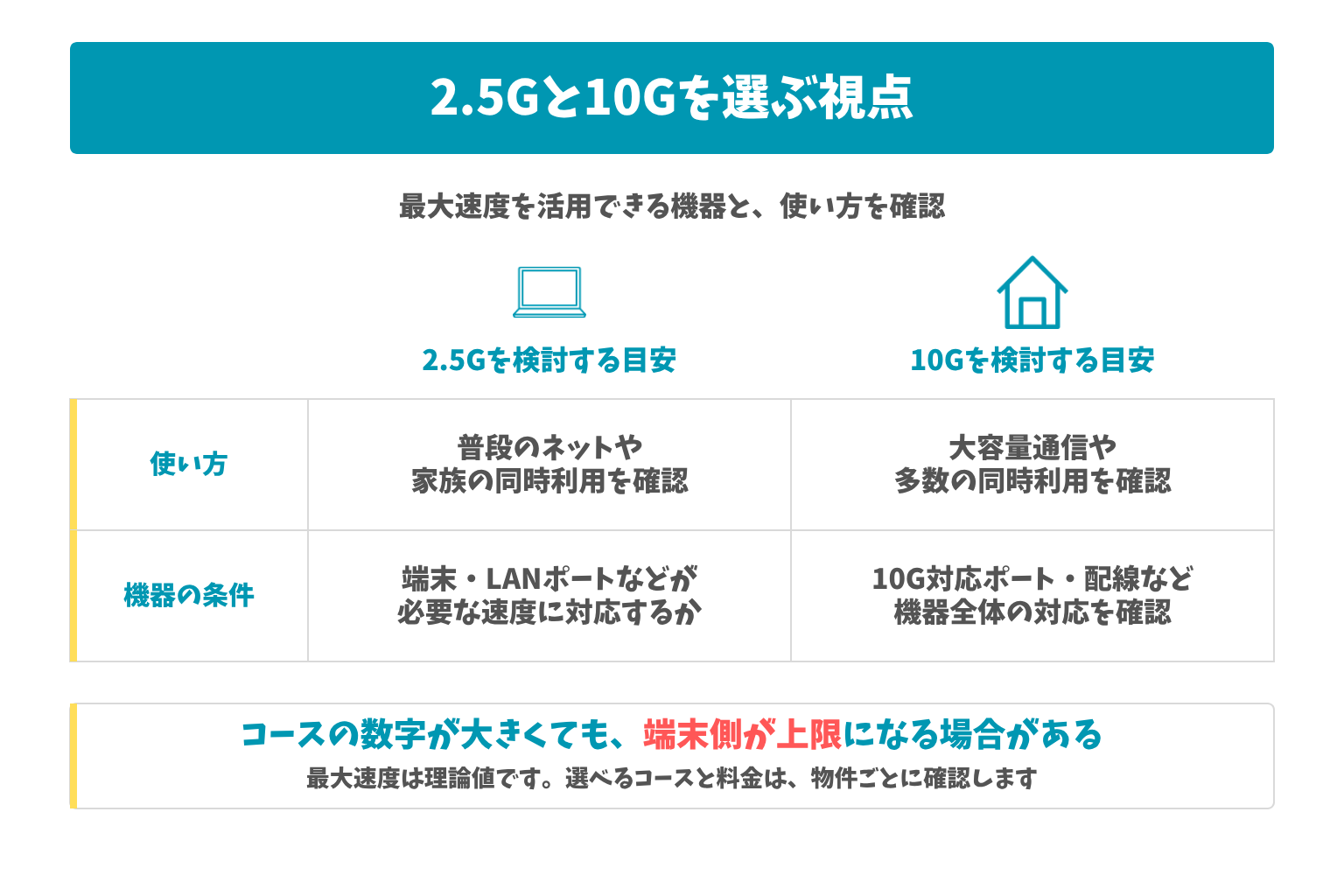 2.5Gと10Gを選ぶ視点：最大速度を活用できる機器と、使い方を確認。コースの数字が大きくても、端末側が上限になる場合がある