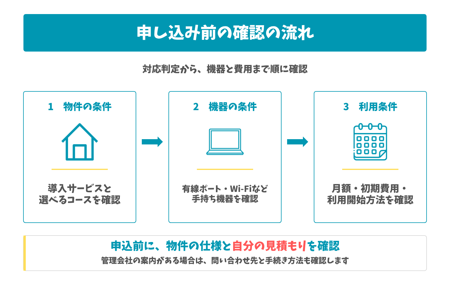 申し込み前の確認の流れ：対応判定から、機器と費用まで順に確認。申込前に、物件の仕様と自分の見積もりを確認