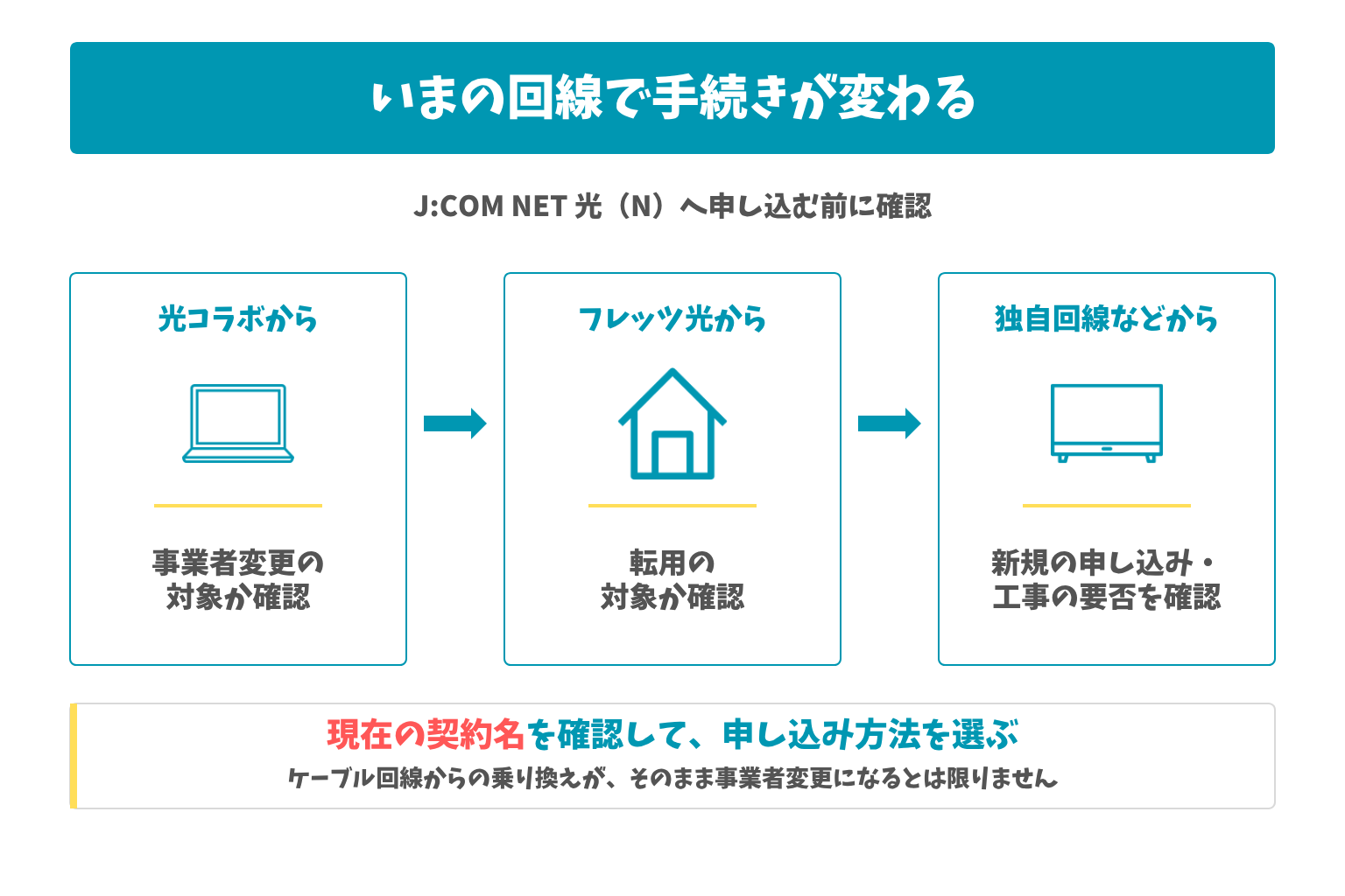 いまの回線で手続きが変わる：J:COM NET 光（N）へ申し込む前に確認。現在の契約名を確認して、申し込み方法を選ぶ