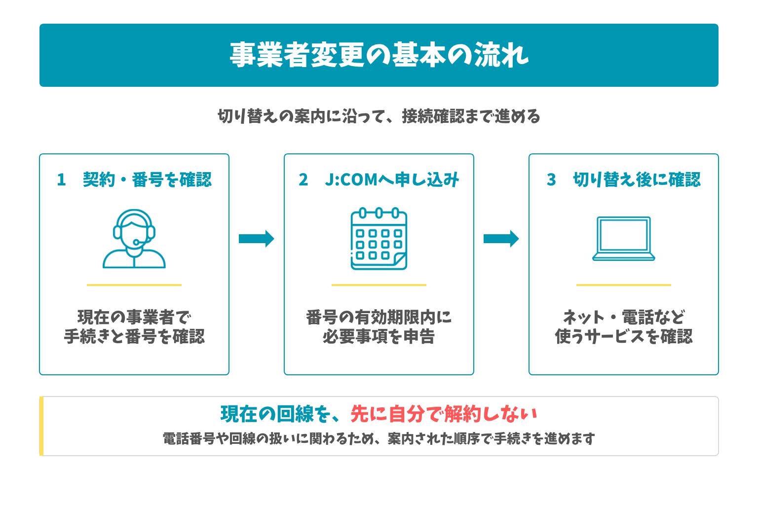 事業者変更の基本の流れ：切り替えの案内に沿って、接続確認まで進める。現在の回線を、先に自分で解約しない