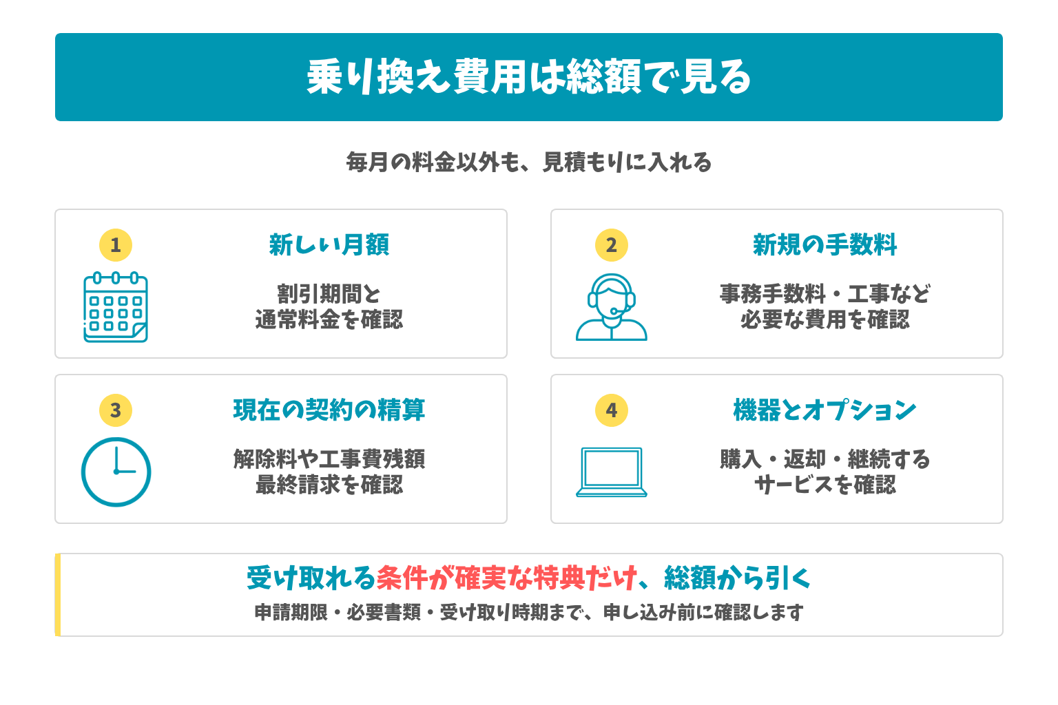 乗り換え費用は総額で見る：毎月の料金以外も、見積もりに入れる。受け取れる条件が確実な特典だけ、総額から引く