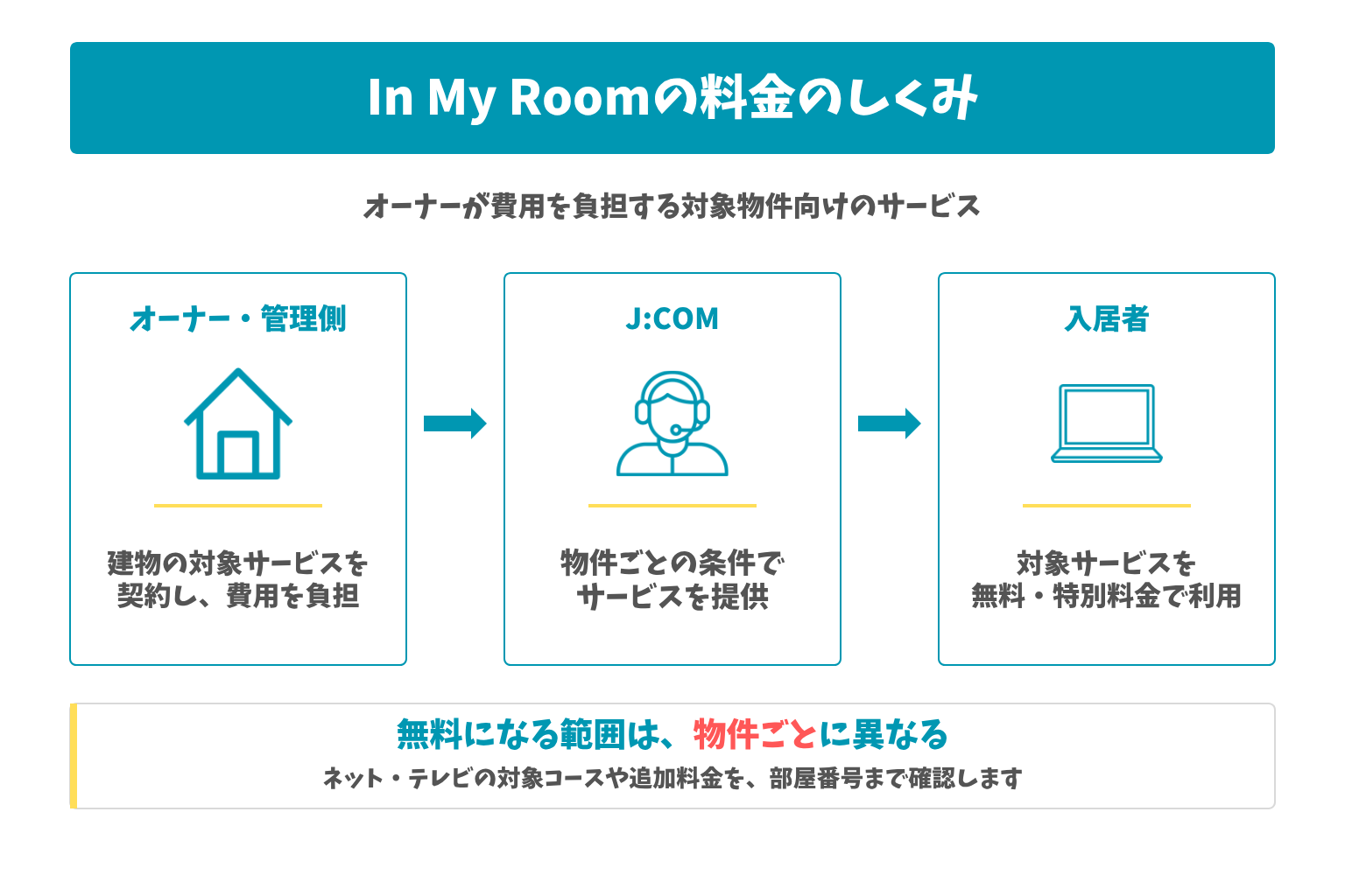 In My Roomの料金のしくみ:オーナーが費用を負担する対象物件向けのサービス。無料になる範囲は、物件ごとに異なる