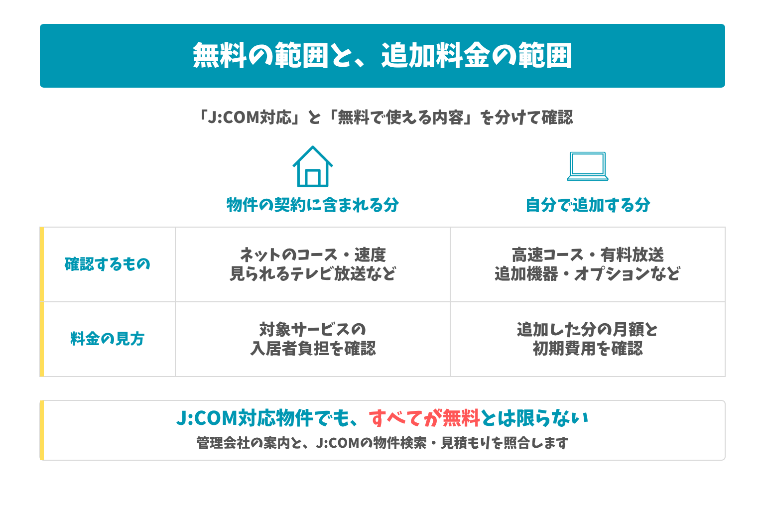 無料の範囲と、追加料金の範囲:「J:COM対応」と「無料で使える内容」を分けて確認。J:COM対応物件でも、すべてが無料とは限らない