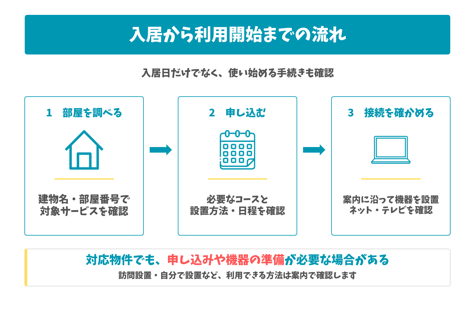 入居から利用開始までの流れ:入居日だけでなく、使い始める手続きも確認。対応物件でも、申し込みや機器の準備が必要な場合がある