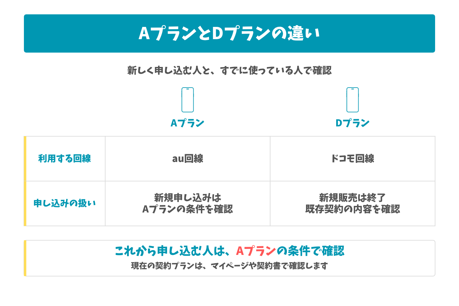AプランとDプランの違い：新しく申し込む人と、すでに使っている人で確認。これから申し込む人は、Aプランの条件で確認