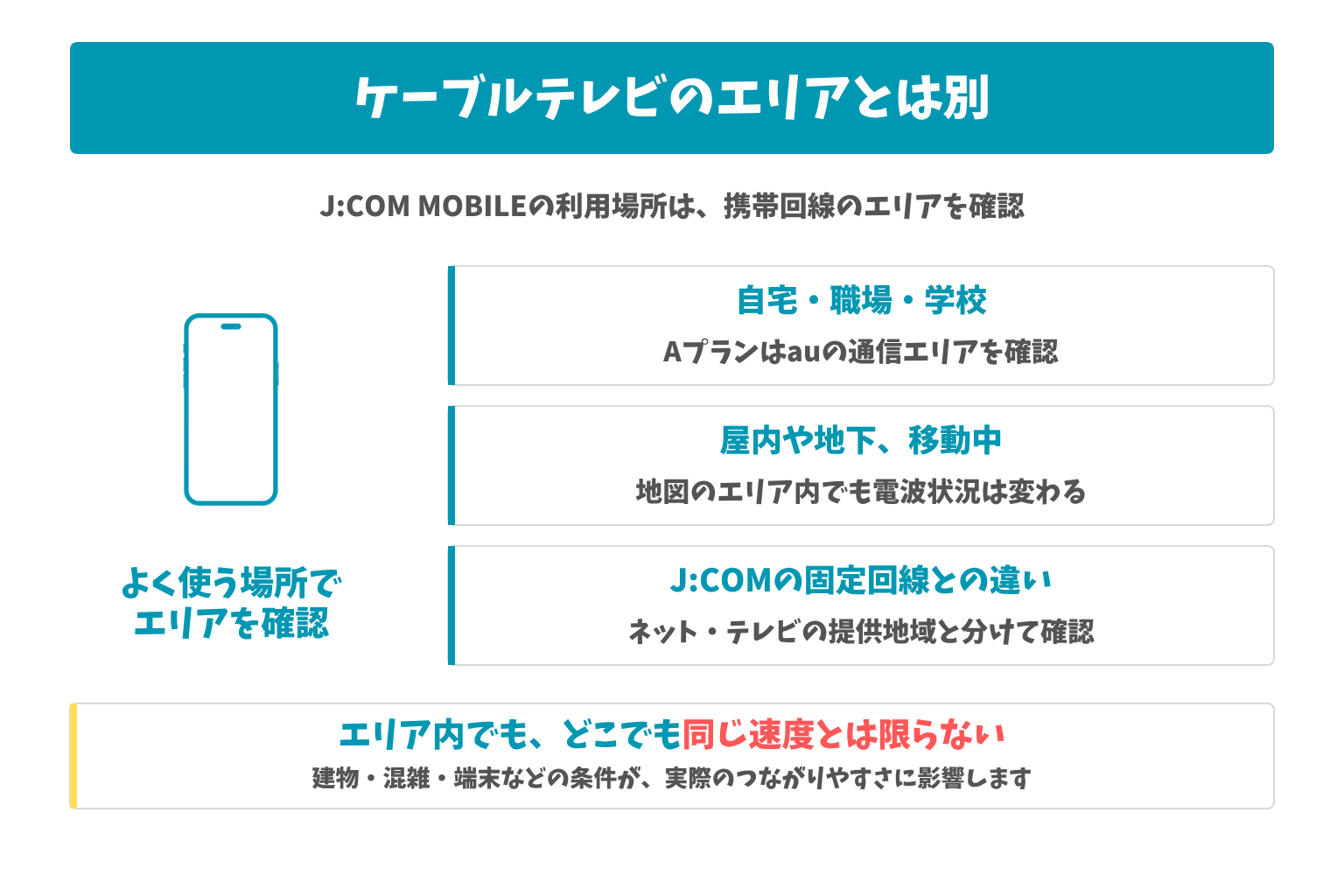 ケーブルテレビのエリアとは別：J:COM MOBILEの利用場所は、携帯回線のエリアを確認。エリア内でも、どこでも同じ速度とは限らない