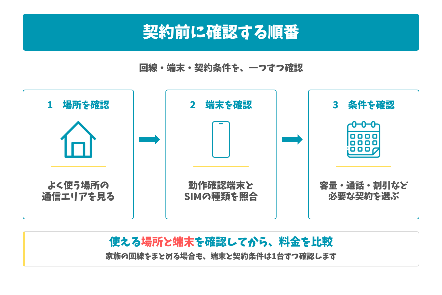 契約前に確認する順番：回線・端末・契約条件を、一つずつ確認。使える場所と端末を確認してから、料金を比較