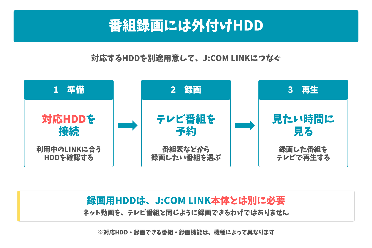 対応する外付けHDDをJ:COM LINKにつなぎ、テレビ番組を録画して再生する手順