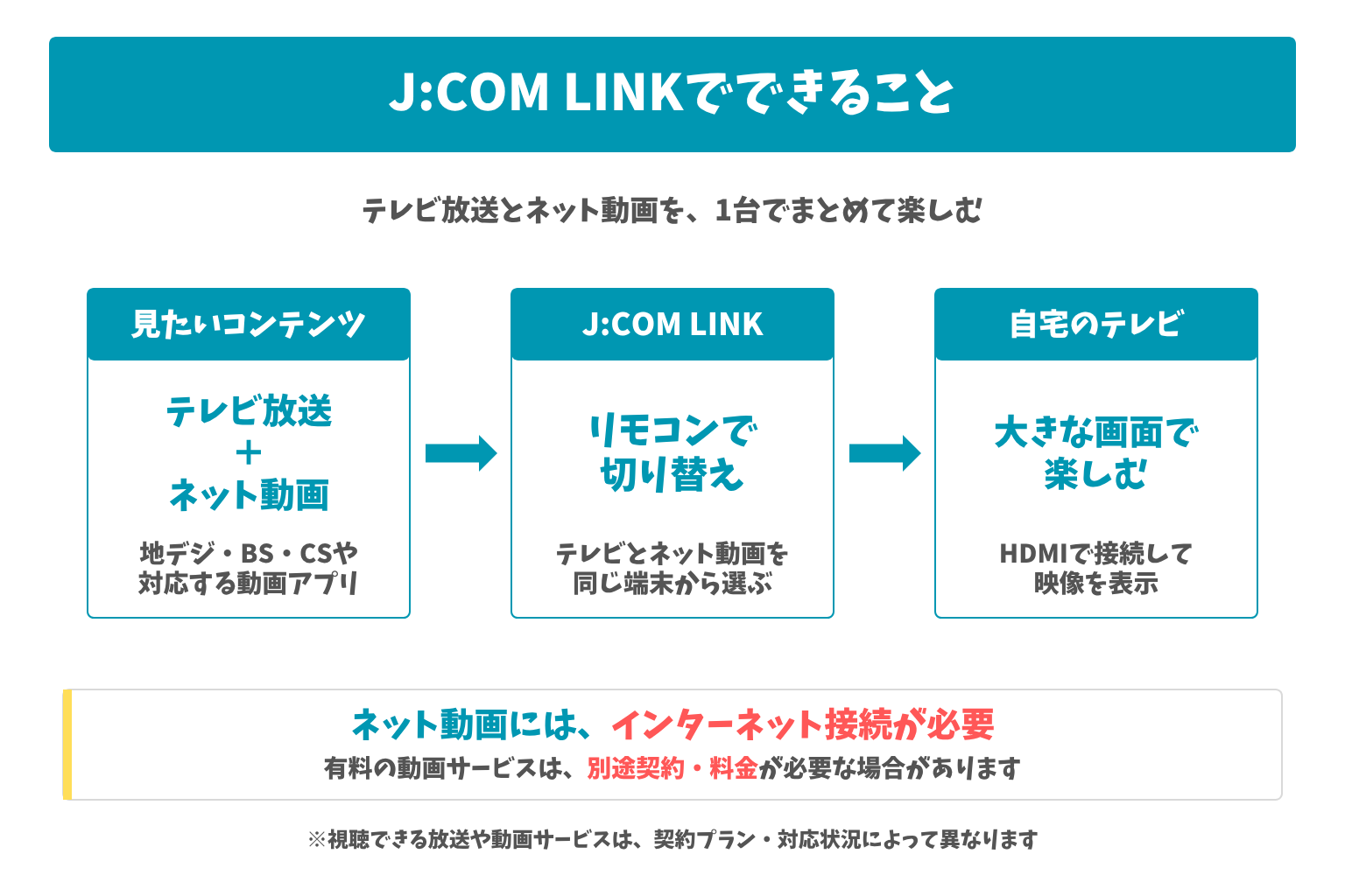 J:COM LINKでテレビ放送とネット動画をリモコンで切り替えて楽しむ仕組み