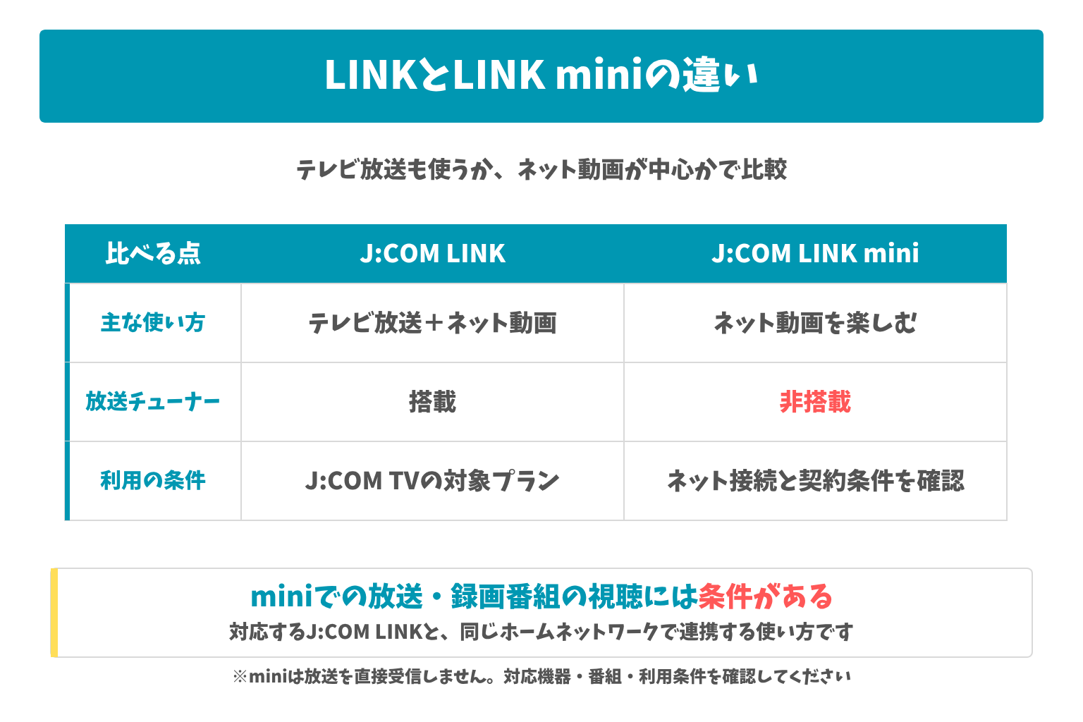 J:COM LINKとLINK miniの用途・放送チューナー・利用条件の比較