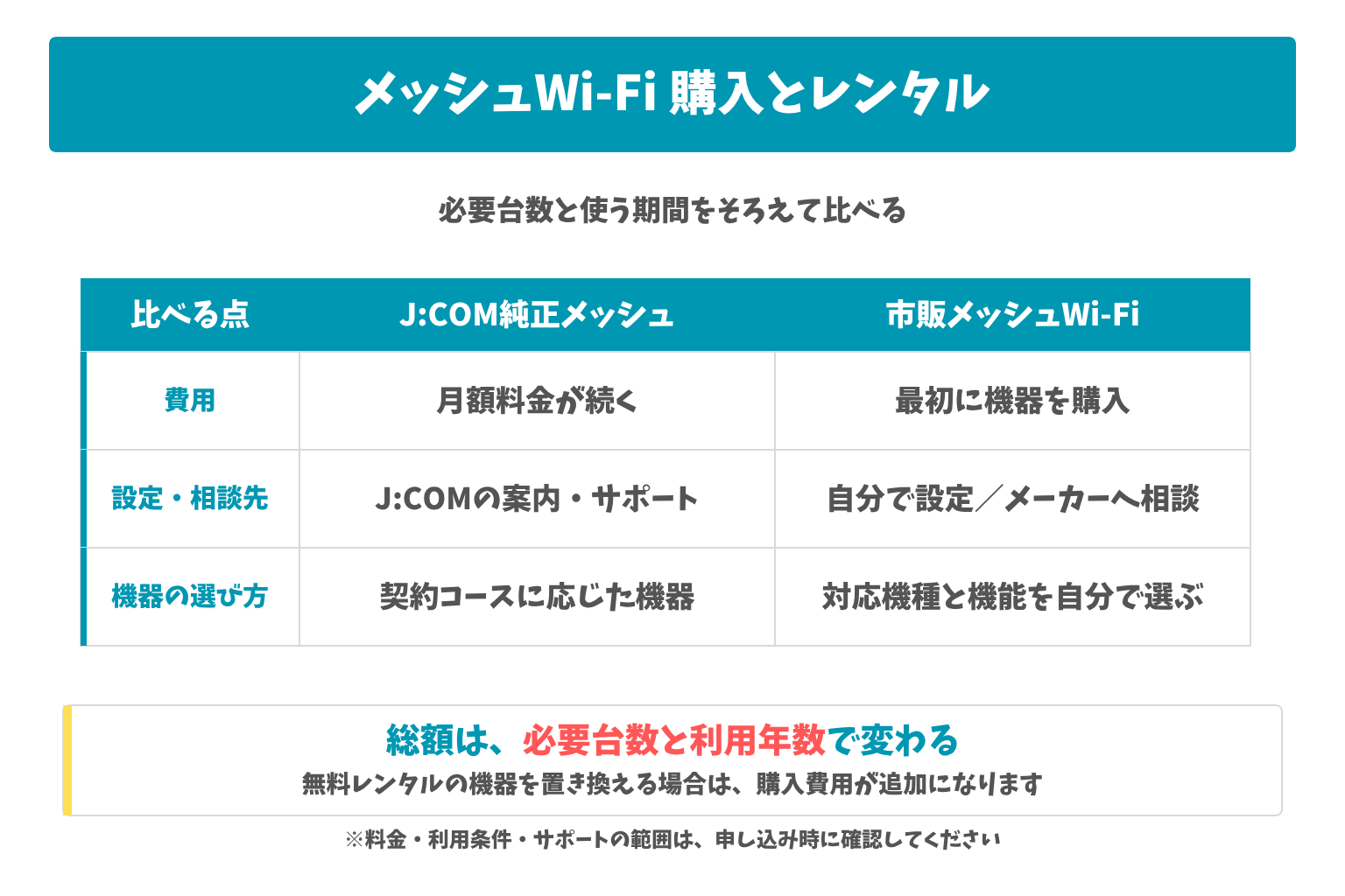 J:COM純正メッシュと市販メッシュの費用・設定・サポートの比較