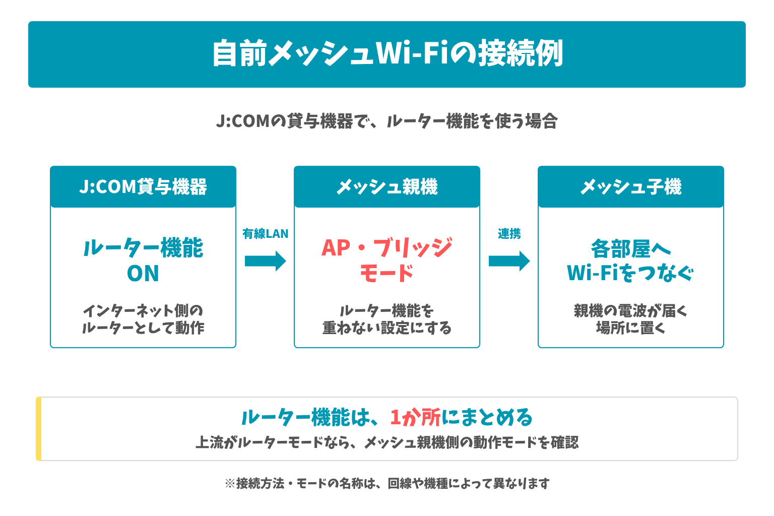 J:COM貸与機器のルーター機能を使い、市販メッシュ親機をAP・ブリッジモードにする接続例