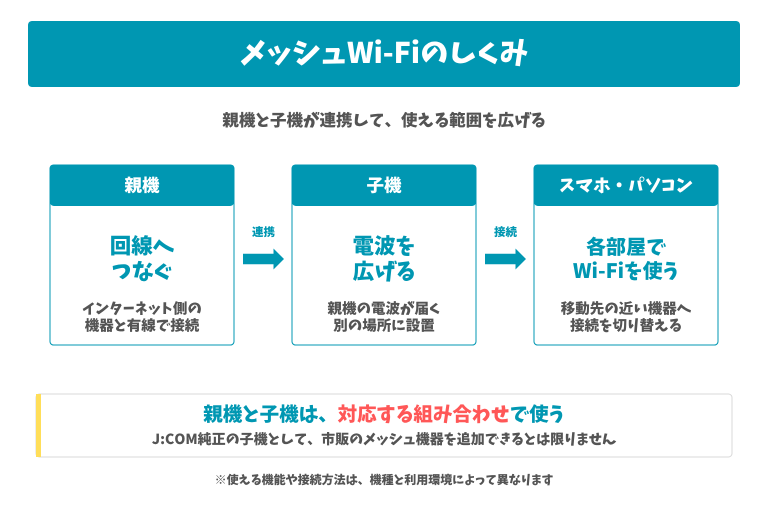 メッシュWi-Fiの親機と子機が連携し、各部屋のスマホやパソコンをつなぐ仕組み