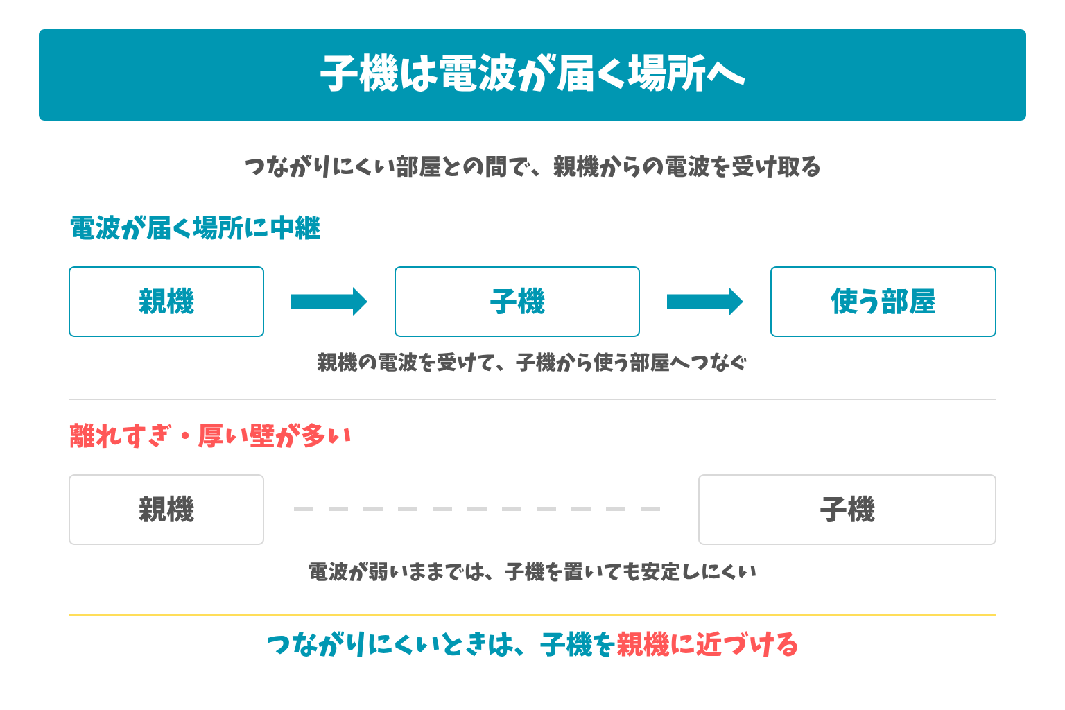 メッシュWi-Fiの子機を親機の電波が届く場所に置く配置例