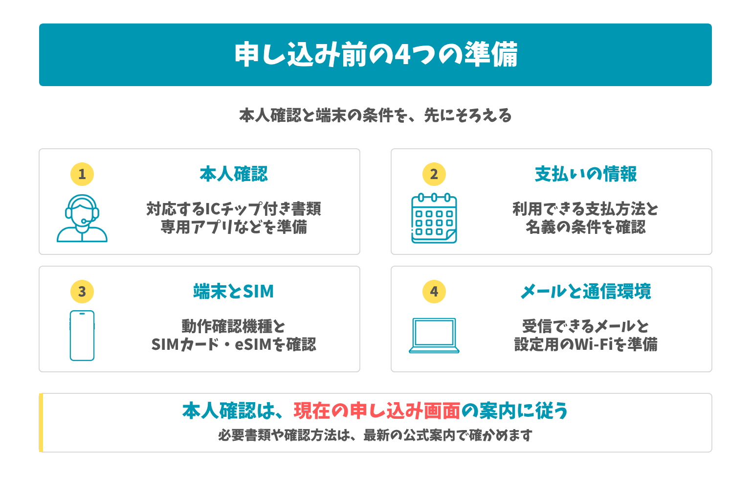 申し込み前の4つの準備：本人確認と端末の条件を、先にそろえる。本人確認は、現在の申し込み画面の案内に従う