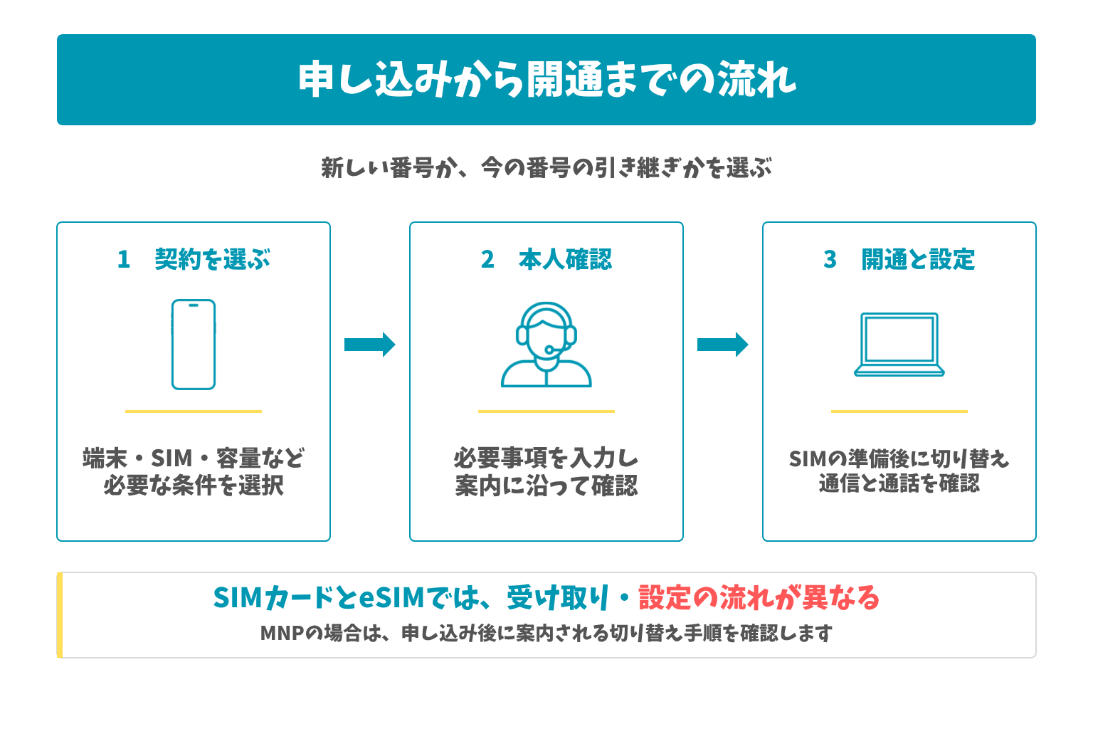 申し込みから開通までの流れ：新しい番号か、今の番号の引き継ぎかを選ぶ。SIMカードとeSIMでは、受け取り・設定の流れが異なる
