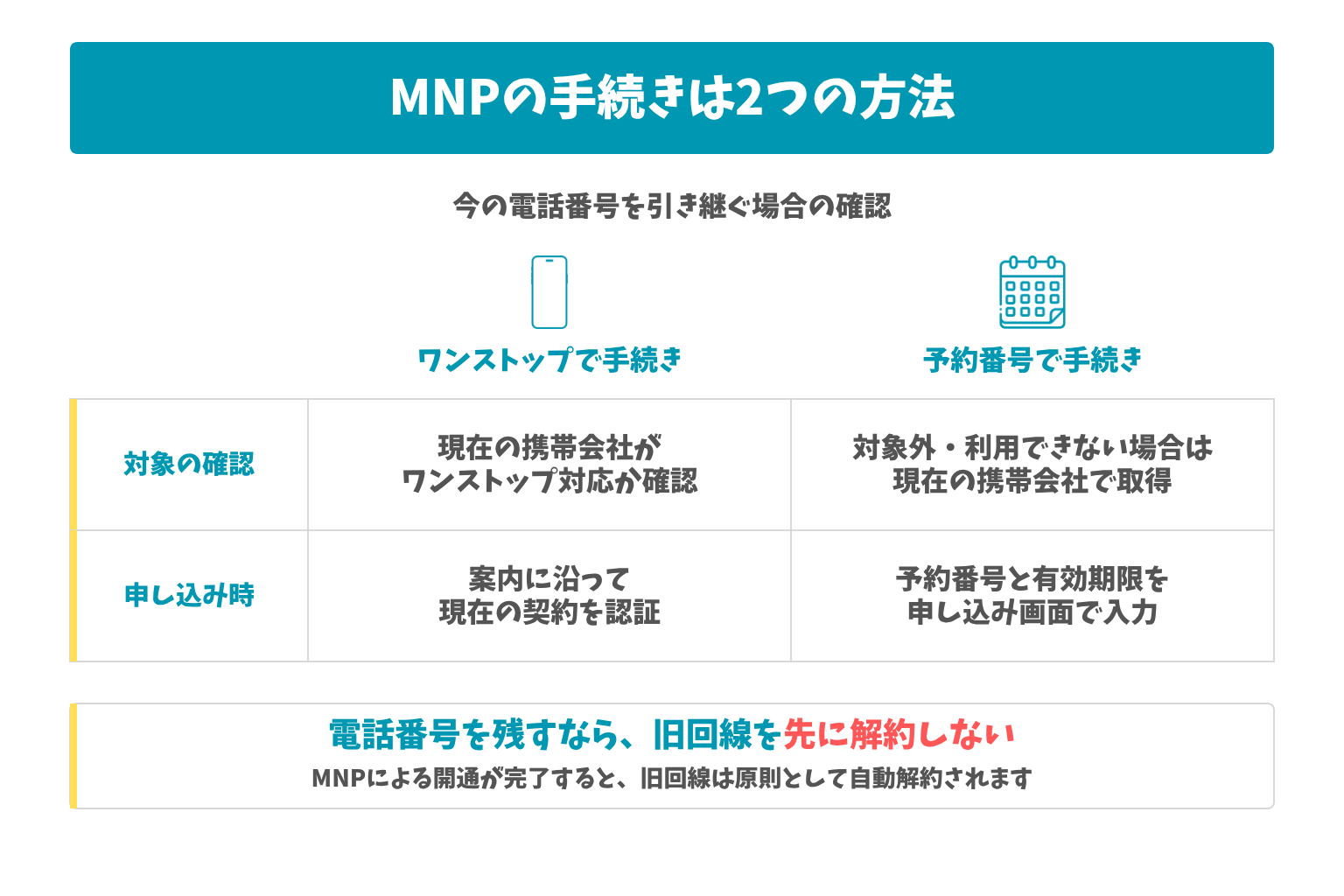 MNPの手続きは2つの方法：今の電話番号を引き継ぐ場合の確認。電話番号を残すなら、旧回線を先に解約しない