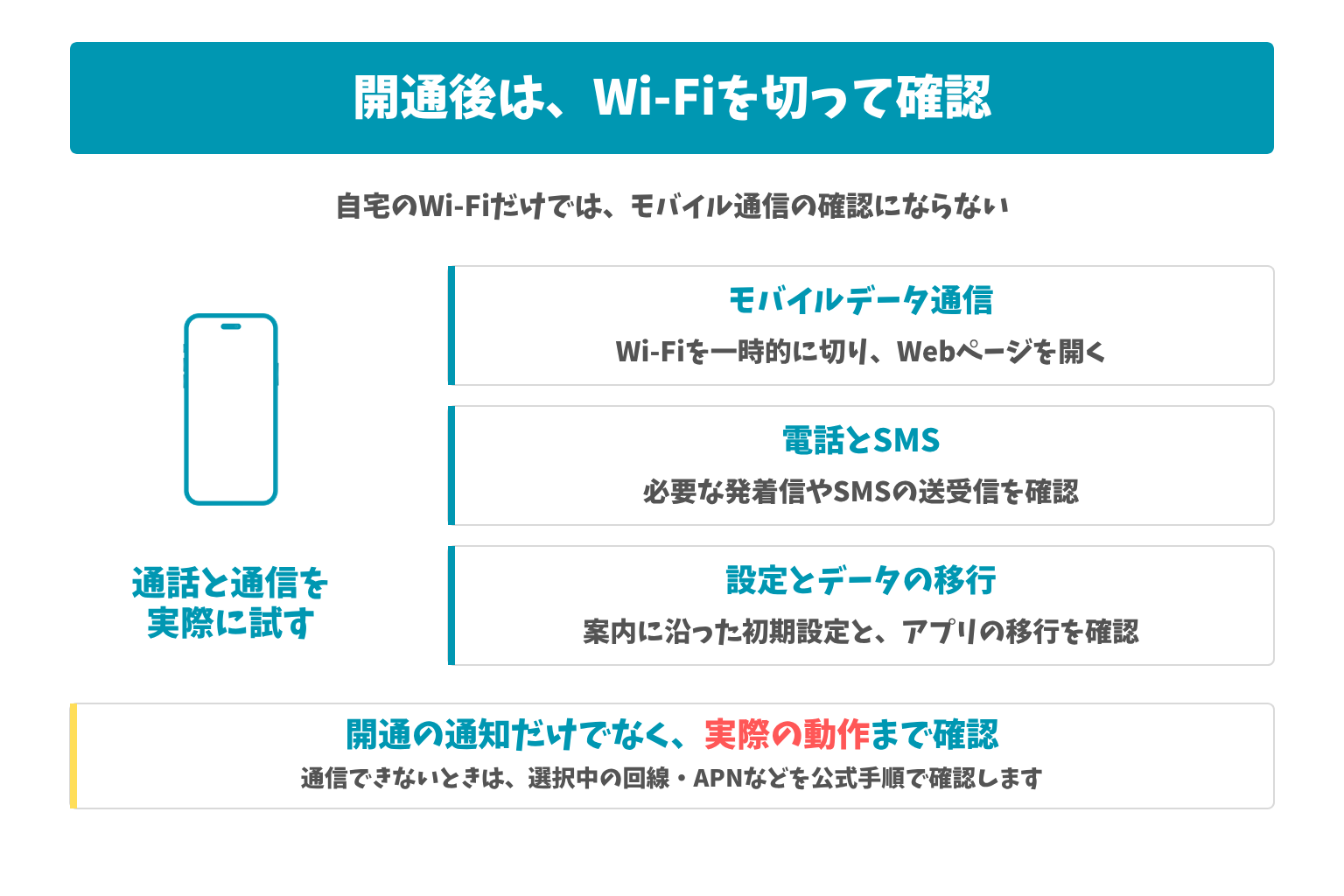 開通後は、Wi-Fiを切って確認：自宅のWi-Fiだけでは、モバイル通信の確認にならない。開通の通知だけでなく、実際の動作まで確認