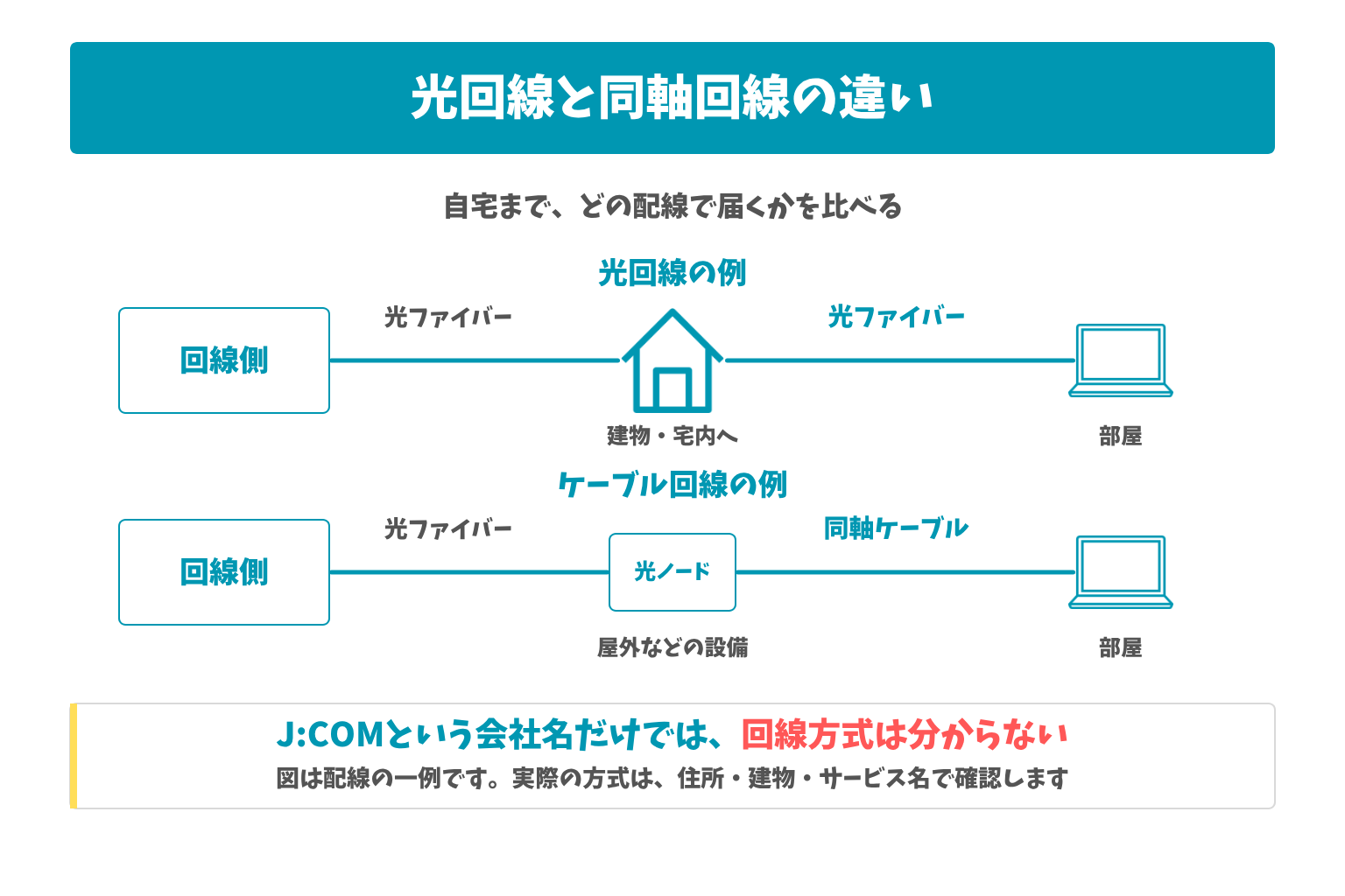 光回線と同軸回線の違い：自宅まで、どの配線で届くかを比べる。J:COMという会社名だけでは、回線方式は分からない