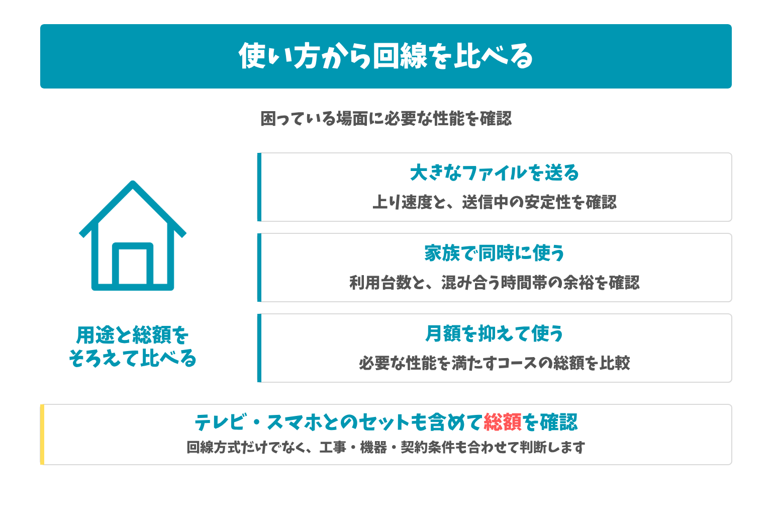 使い方から回線を比べる：困っている場面に必要な性能を確認。テレビ・スマホとのセットも含めて総額を確認