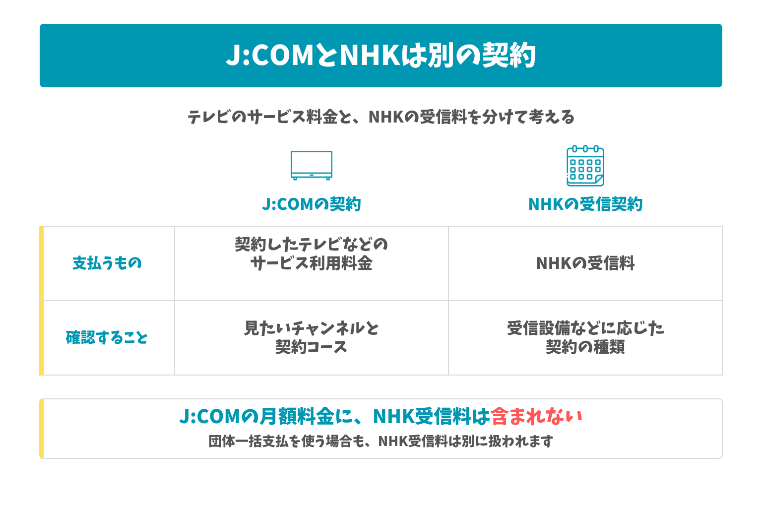 J:COMとNHKは別の契約:テレビのサービス料金と、NHKの受信料を分けて考える。J:COMの月額料金に、NHK受信料は含まれない
