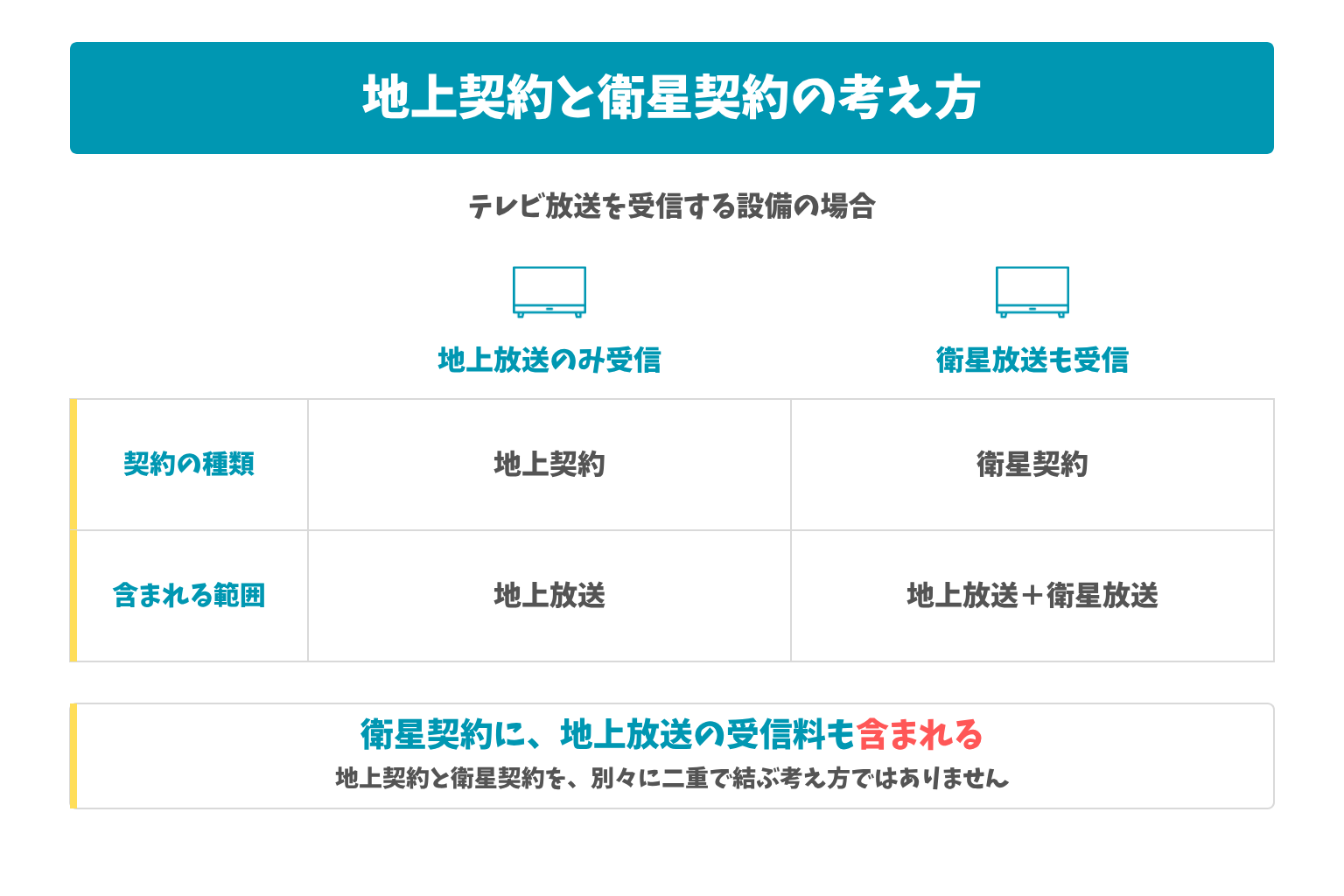 地上契約と衛星契約の考え方:テレビ放送を受信する設備の場合。衛星契約に、地上放送の受信料も含まれる