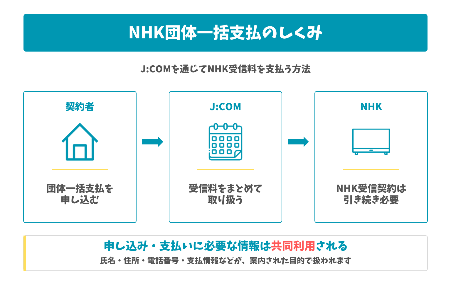 NHK団体一括支払のしくみ:J:COMを通じてNHK受信料を支払う方法。申し込み・支払いに必要な情報は共同利用される