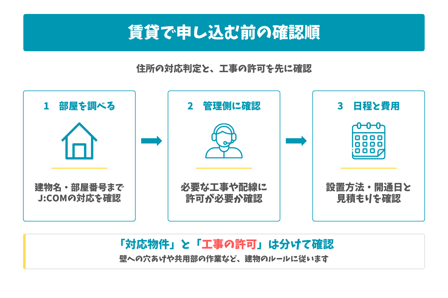 賃貸で申し込む前の確認順:住所の対応判定と、工事の許可を先に確認。「対応物件」と「工事の許可」は分けて確認