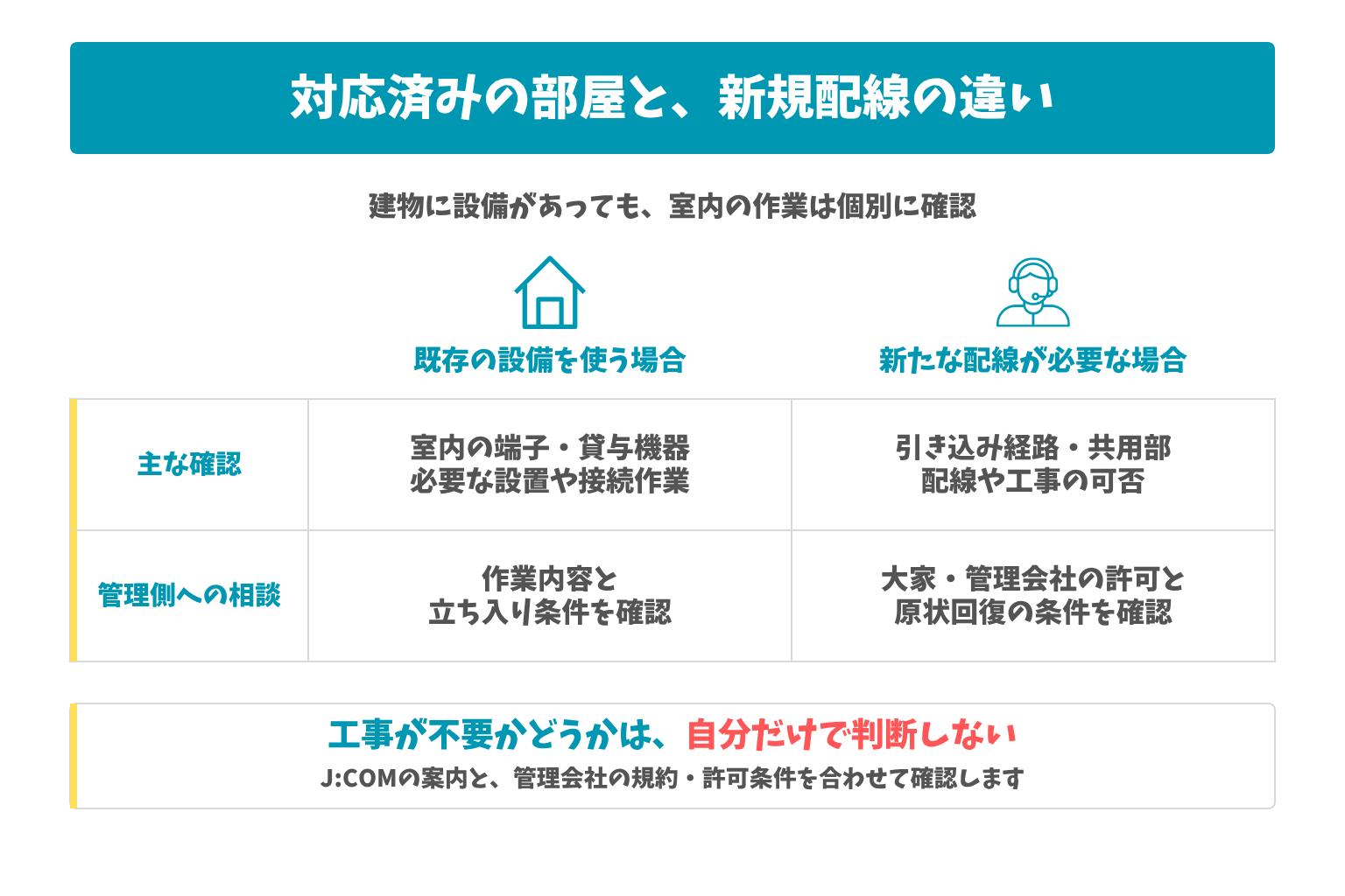対応済みの部屋と、新規配線の違い:建物に設備があっても、室内の作業は個別に確認。工事が不要かどうかは、自分だけで判断しない