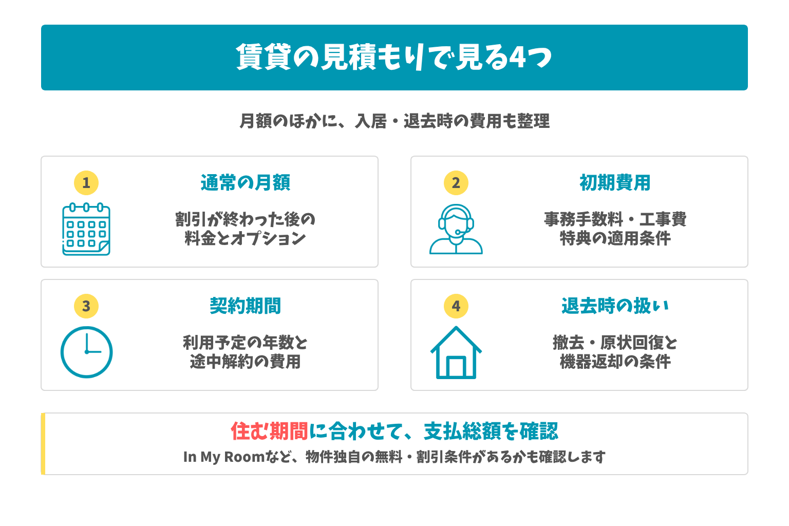 賃貸の見積もりで見る4つ:月額のほかに、入居・退去時の費用も整理。住む期間に合わせて、支払総額を確認