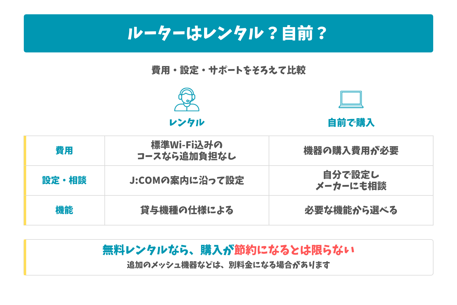 ルーターはレンタル?自前?:費用・設定・サポートをそろえて比較。無料レンタルなら、購入が節約になるとは限らない