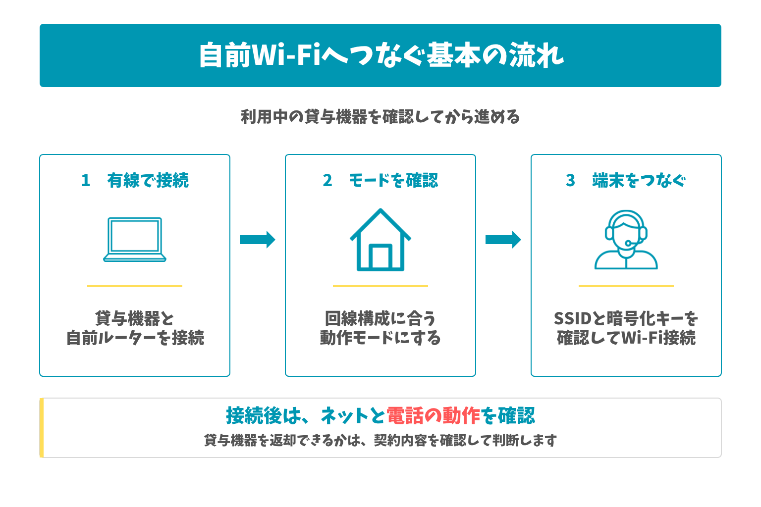 自前Wi-Fiへつなぐ基本の流れ:利用中の貸与機器を確認してから進める。接続後は、ネットと電話の動作を確認