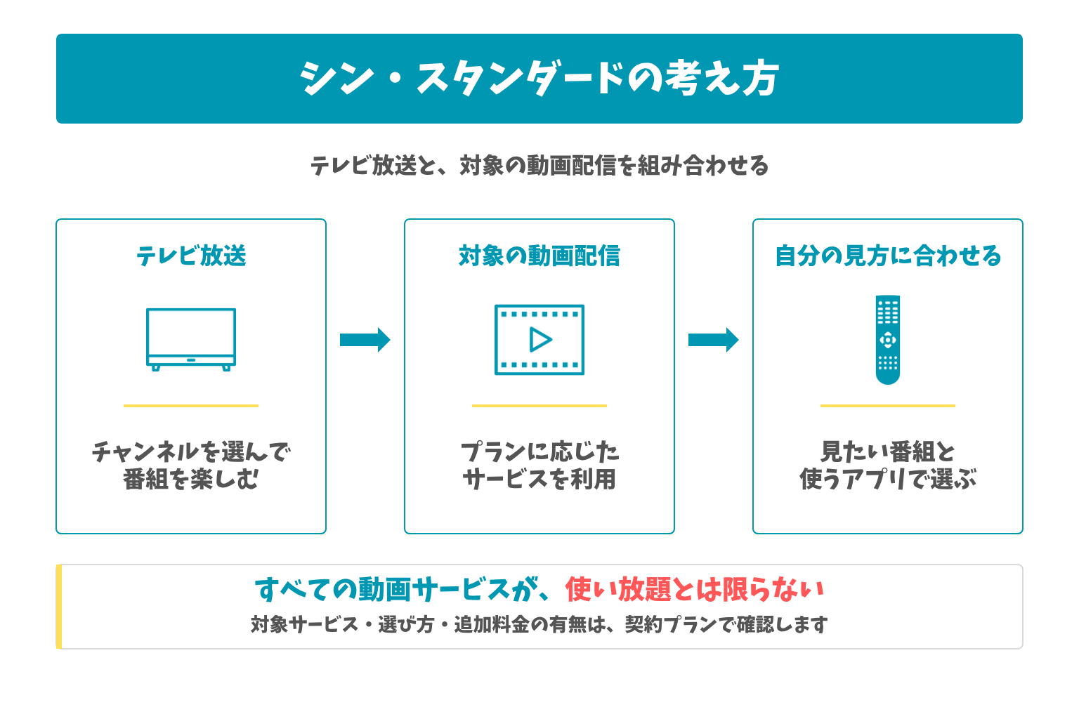シン・スタンダードの考え方：テレビ放送と、対象の動画配信を組み合わせる。すべての動画サービスが、使い放題とは限らない