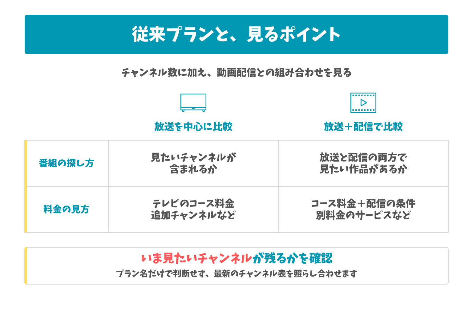 従来プランと、見るポイント：チャンネル数に加え、動画配信との組み合わせを見る。いま見たいチャンネルが残るかを確認