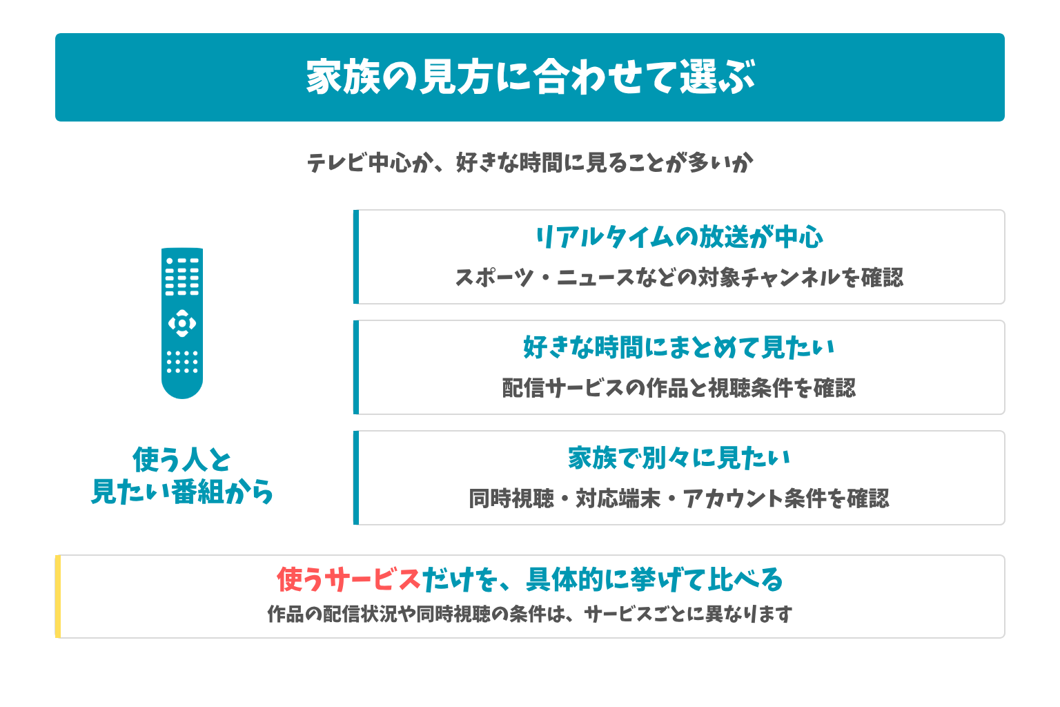 家族の見方に合わせて選ぶ：テレビ中心か、好きな時間に見ることが多いか。使うサービスだけを、具体的に挙げて比べる