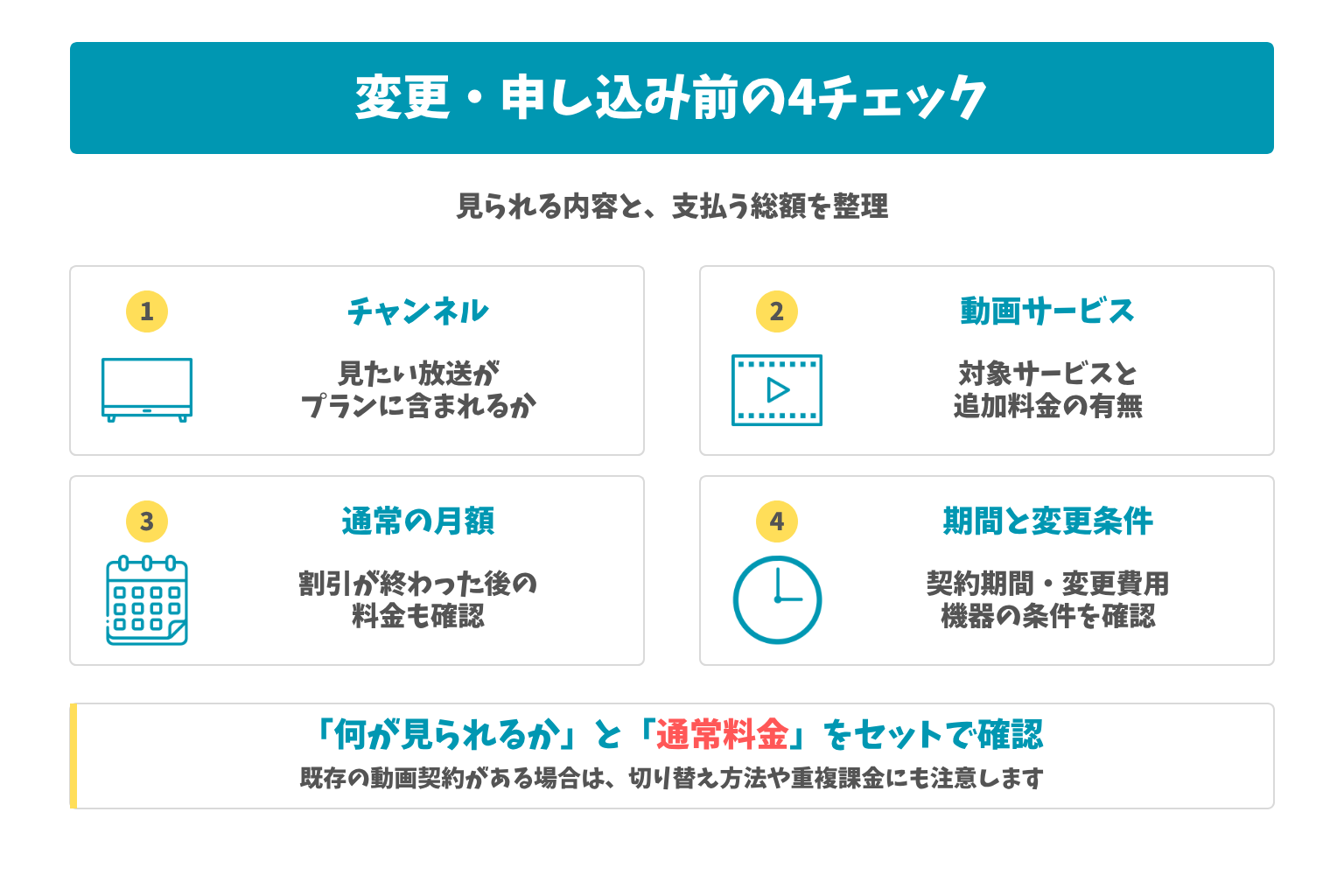 変更・申し込み前の4チェック：見られる内容と、支払う総額を整理。「何が見られるか」と「通常料金」をセットで確認